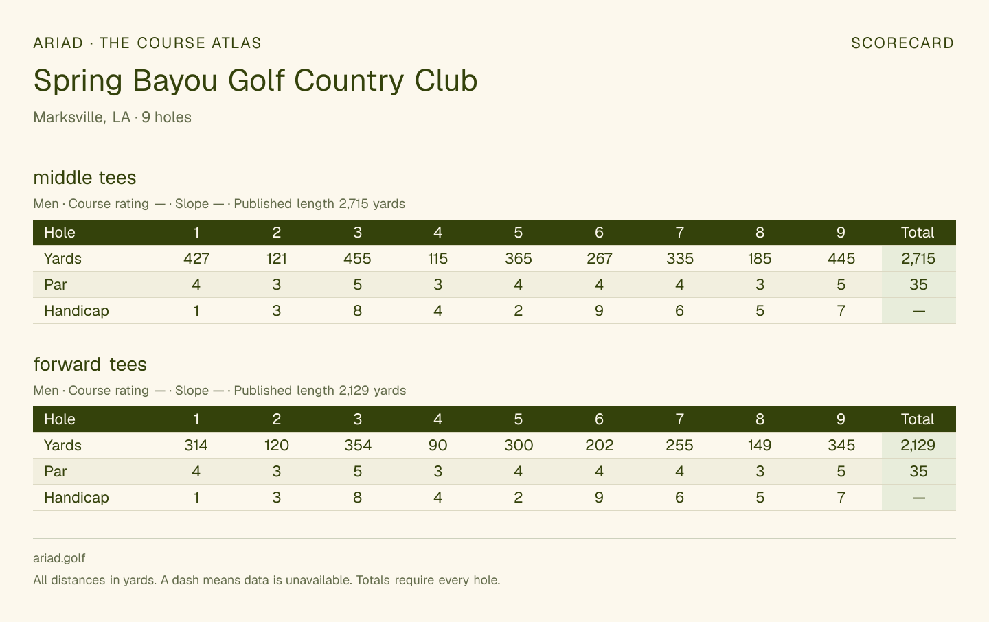 Spring Bayou Golf Country Club scorecard with hole-by-hole yardages, par, handicap, and tee ratings