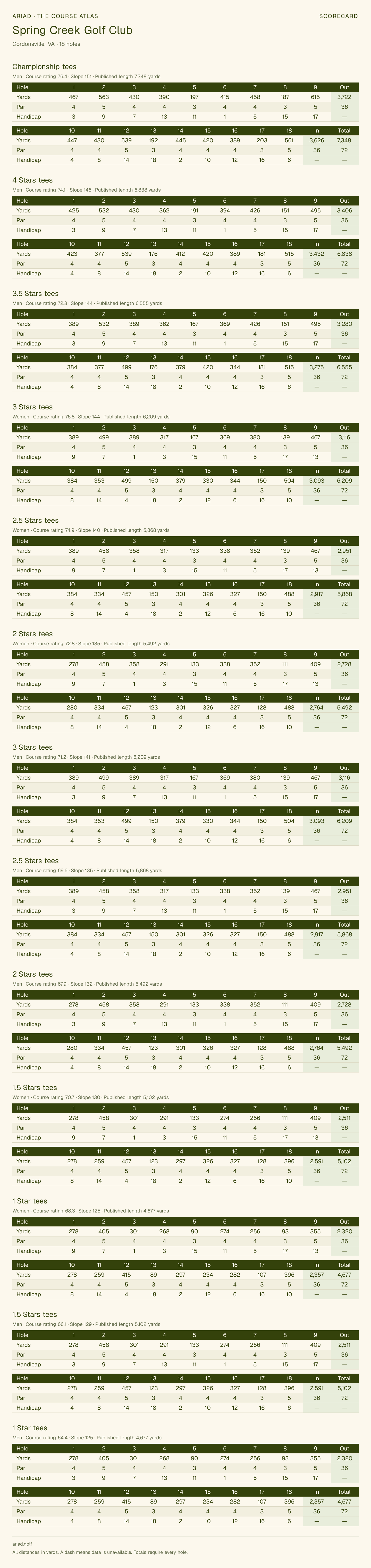 Spring Creek Golf Club scorecard with hole-by-hole yardages, par, handicap, and tee ratings