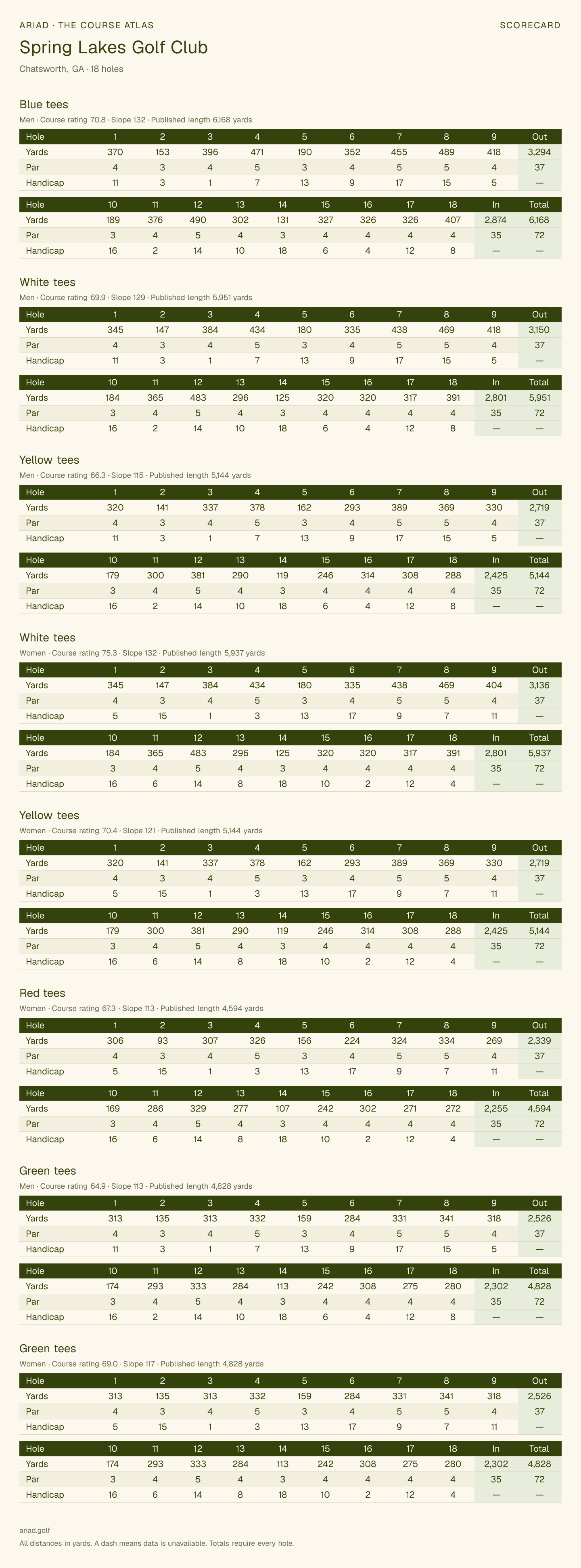 Spring Lakes Golf Club scorecard with hole-by-hole yardages, par, handicap, and tee ratings