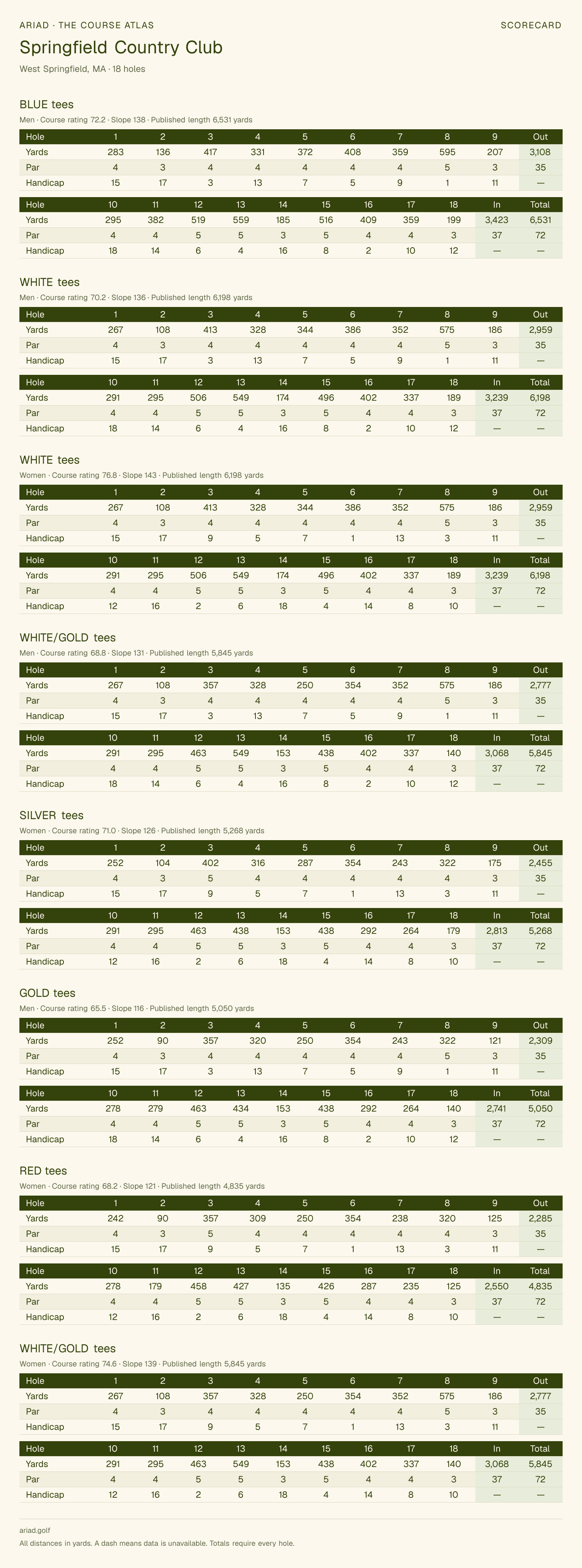 Springfield Country Club scorecard with hole-by-hole yardages, par, handicap, and tee ratings