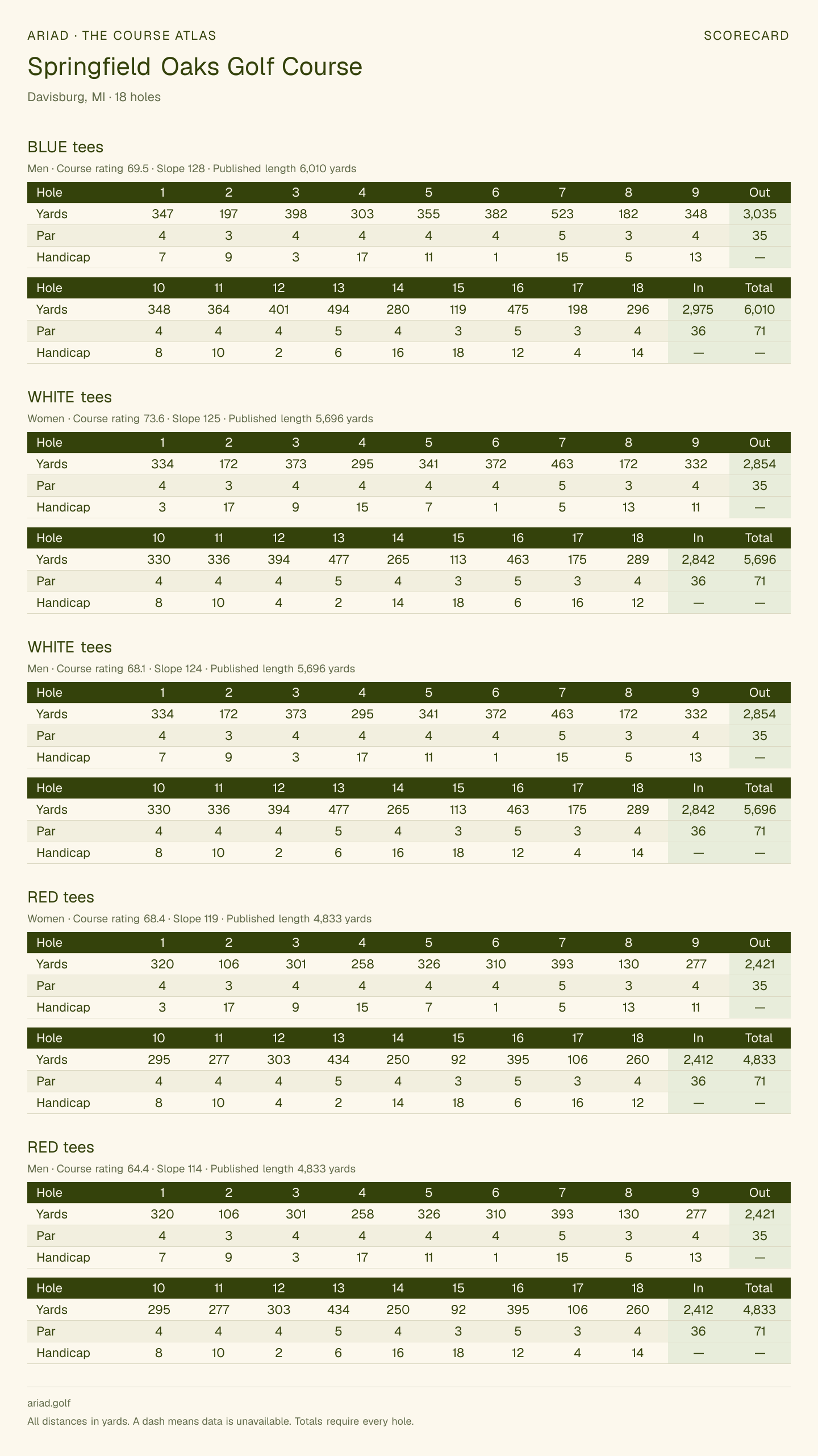 Springfield Oaks Golf Course scorecard with hole-by-hole yardages, par, handicap, and tee ratings