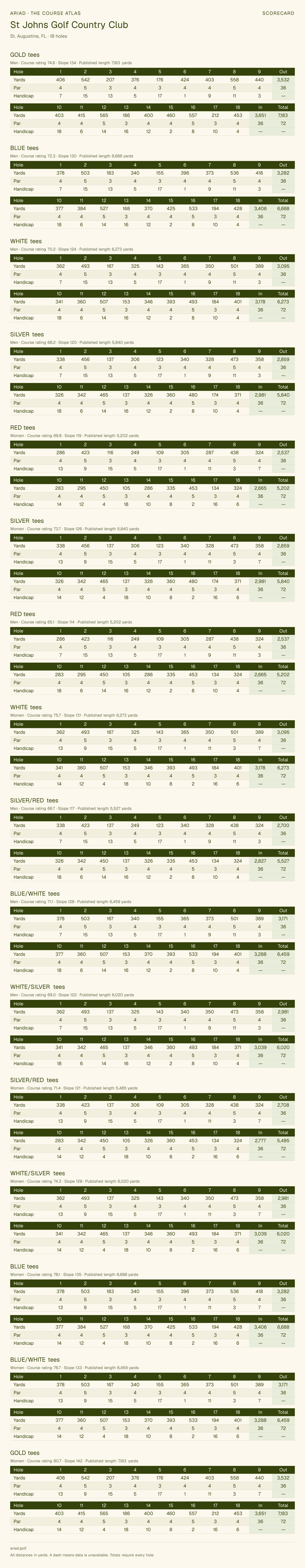 St Johns Golf Country Club scorecard with hole-by-hole yardages, par, handicap, and tee ratings