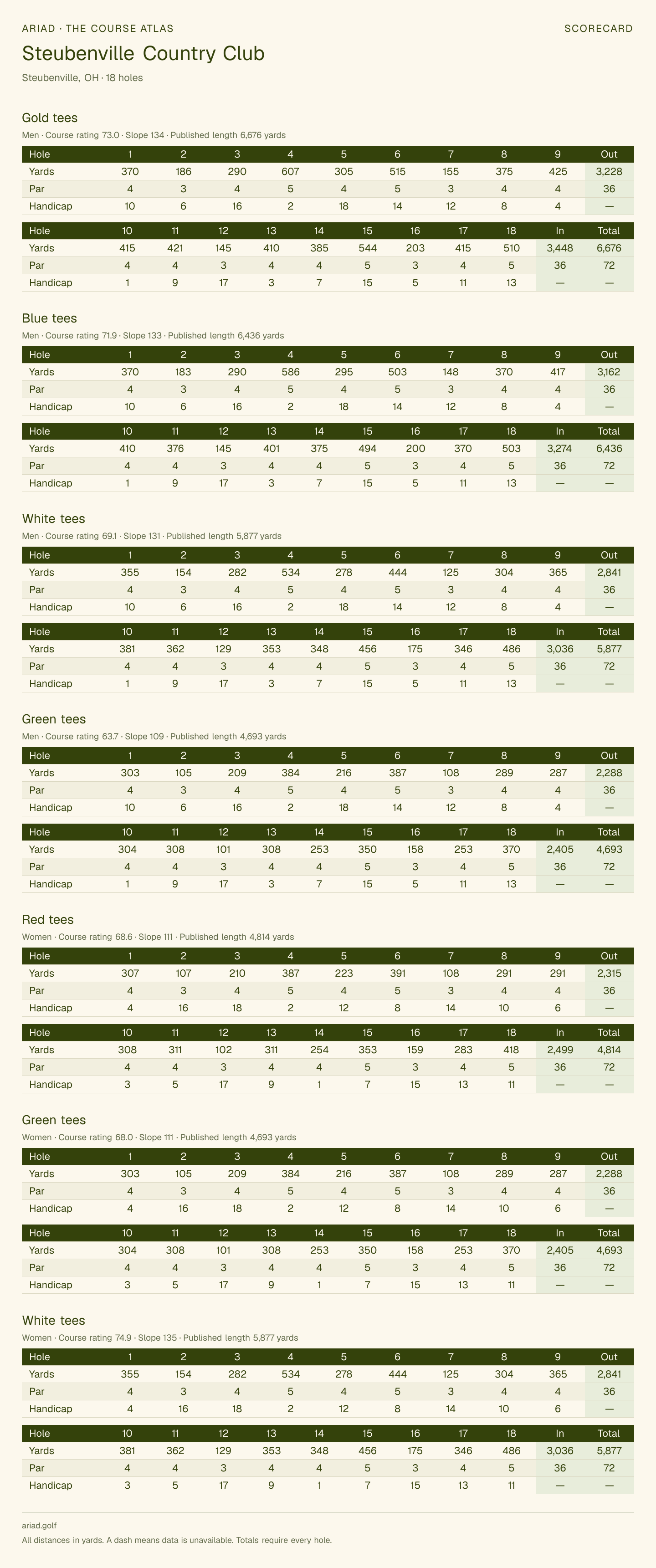 Steubenville Country Club scorecard with hole-by-hole yardages, par, handicap, and tee ratings