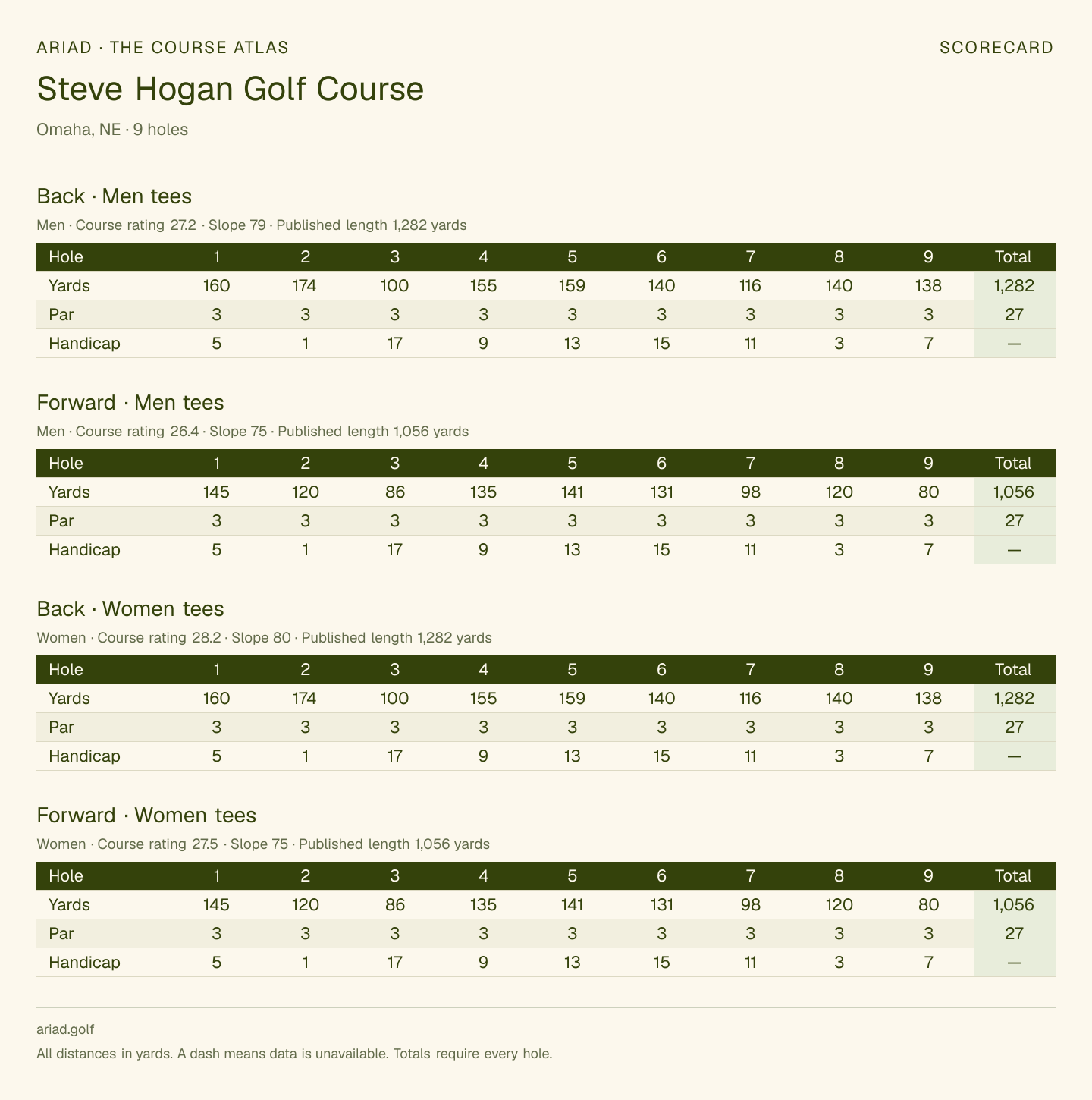 Steve Hogan Golf Course scorecard with hole-by-hole yardages, par, handicap, and tee ratings