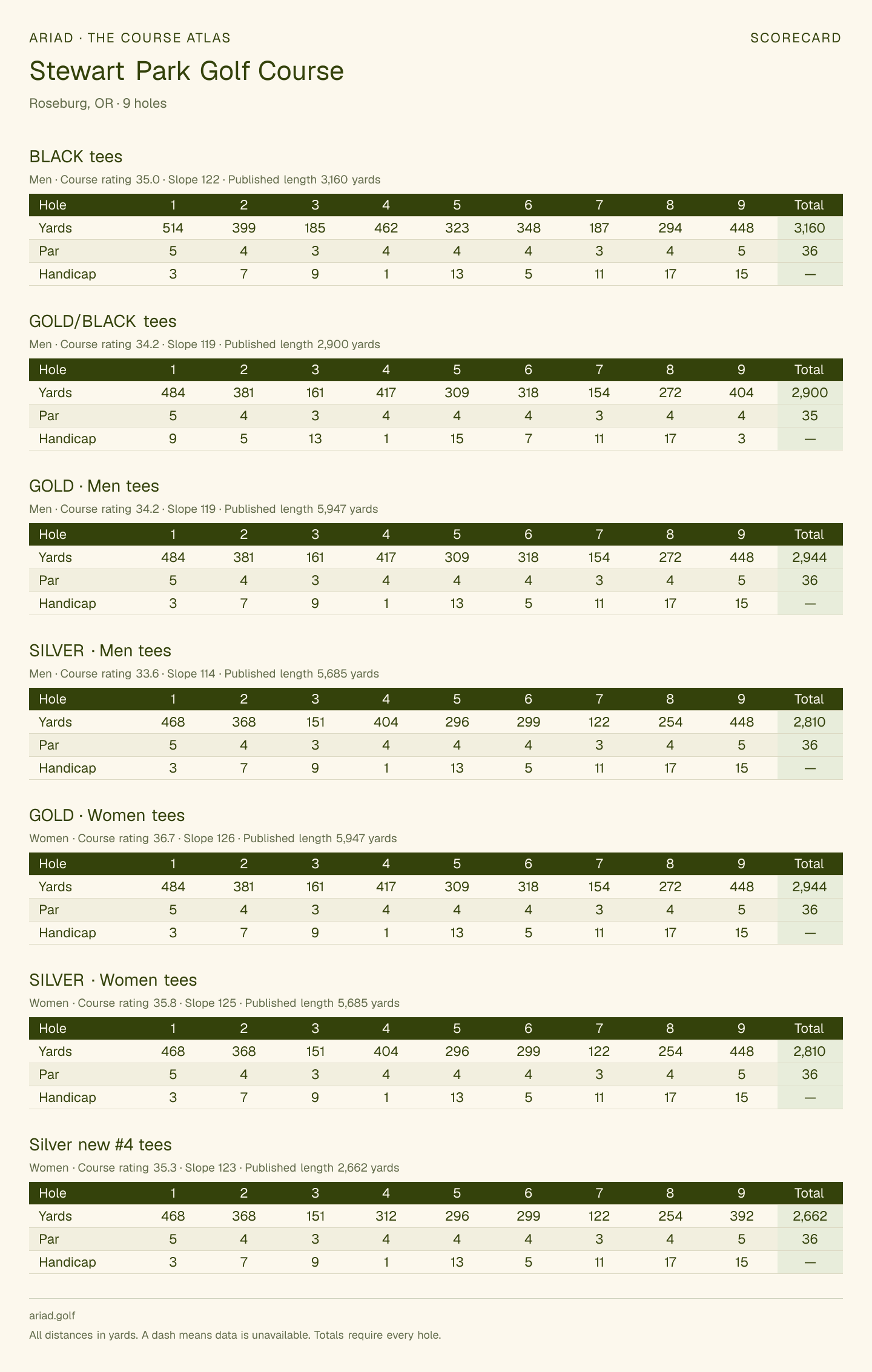 Stewart Park Golf Course scorecard with hole-by-hole yardages, par, handicap, and tee ratings