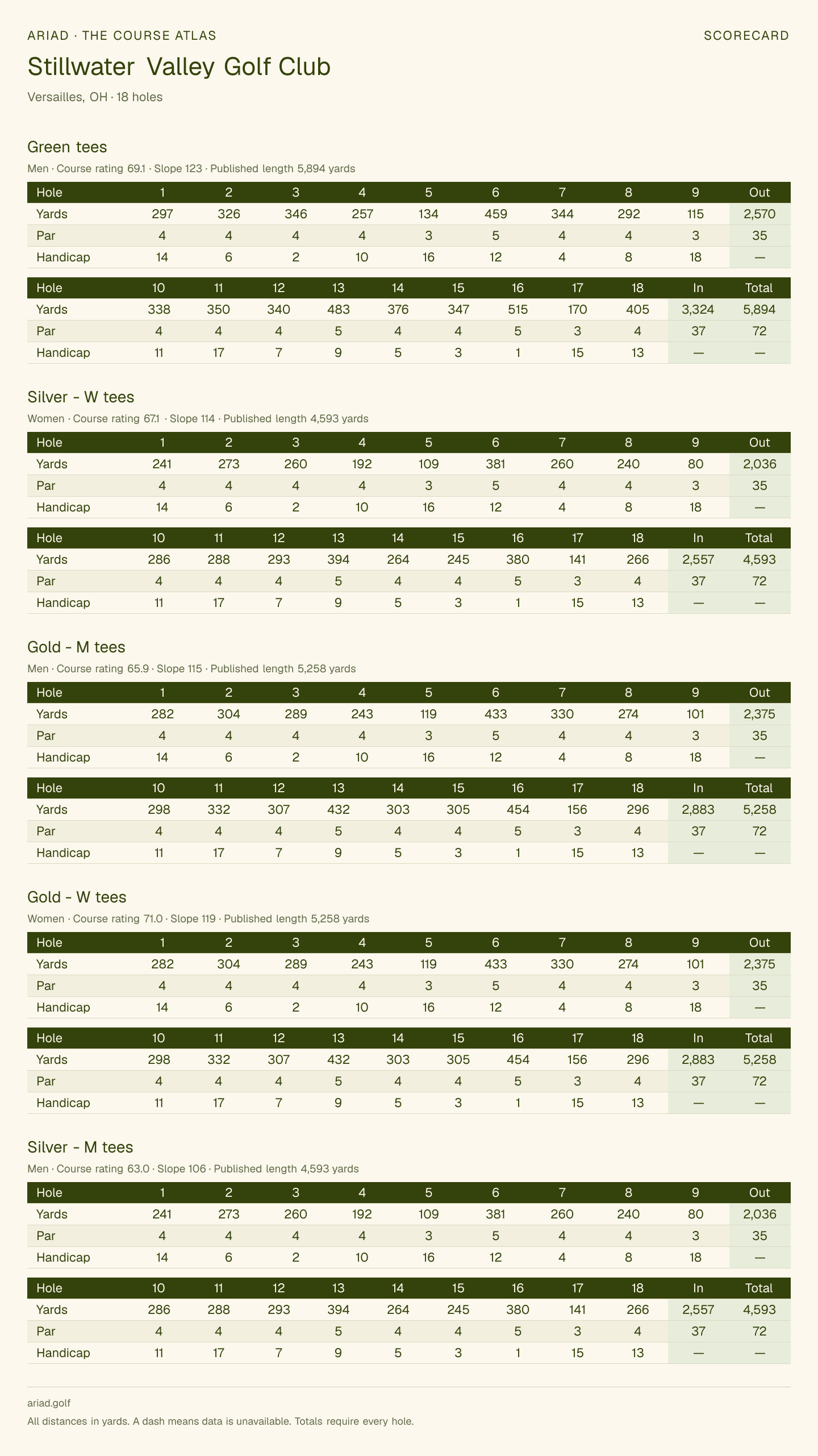 Stillwater Valley Golf Club scorecard with hole-by-hole yardages, par, handicap, and tee ratings