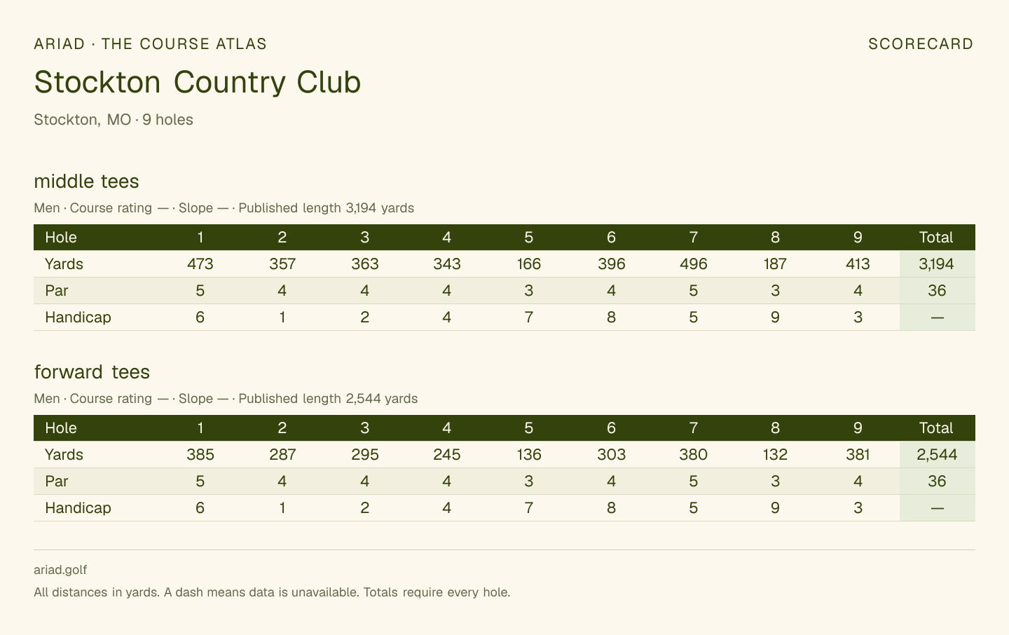 Stockton Country Club scorecard with hole-by-hole yardages, par, handicap, and tee ratings
