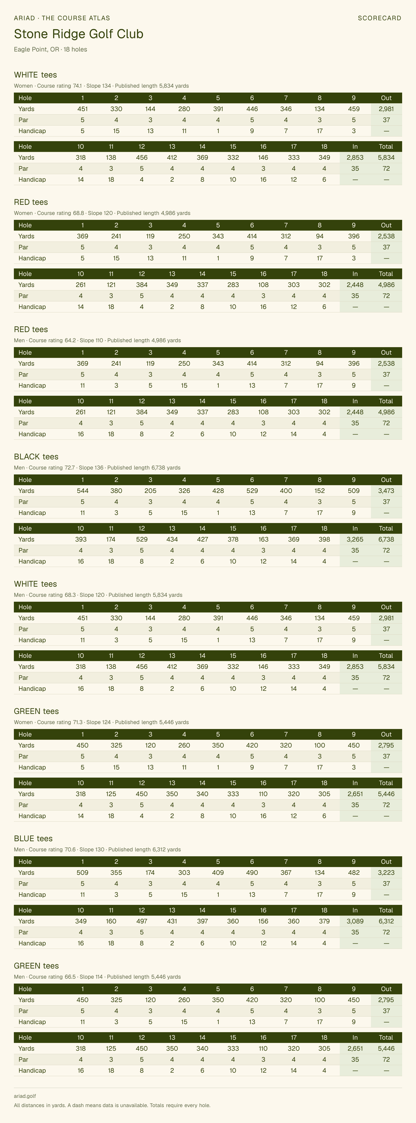 Stone Ridge Golf Club scorecard with hole-by-hole yardages, par, handicap, and tee ratings