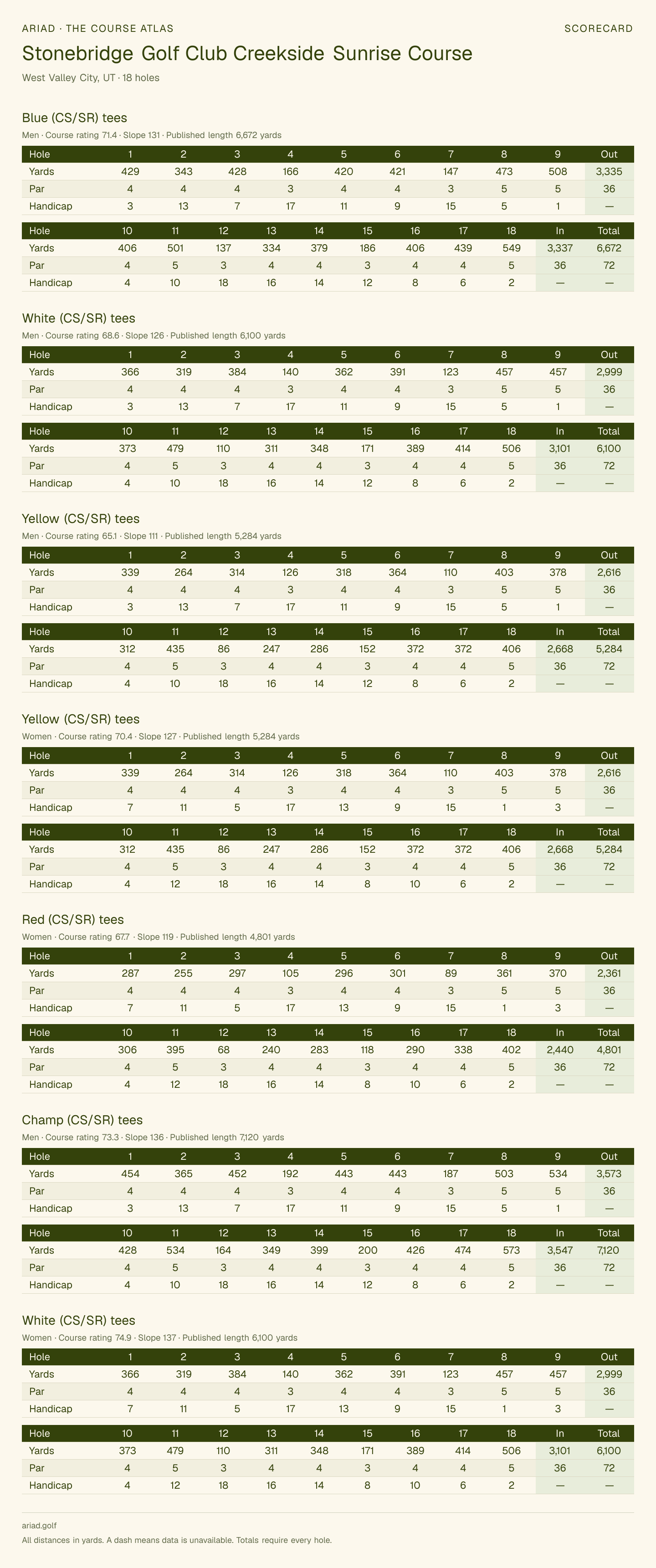 Stonebridge Golf Club Creekside Sunrise Course scorecard with hole-by-hole yardages, par, handicap, and tee ratings