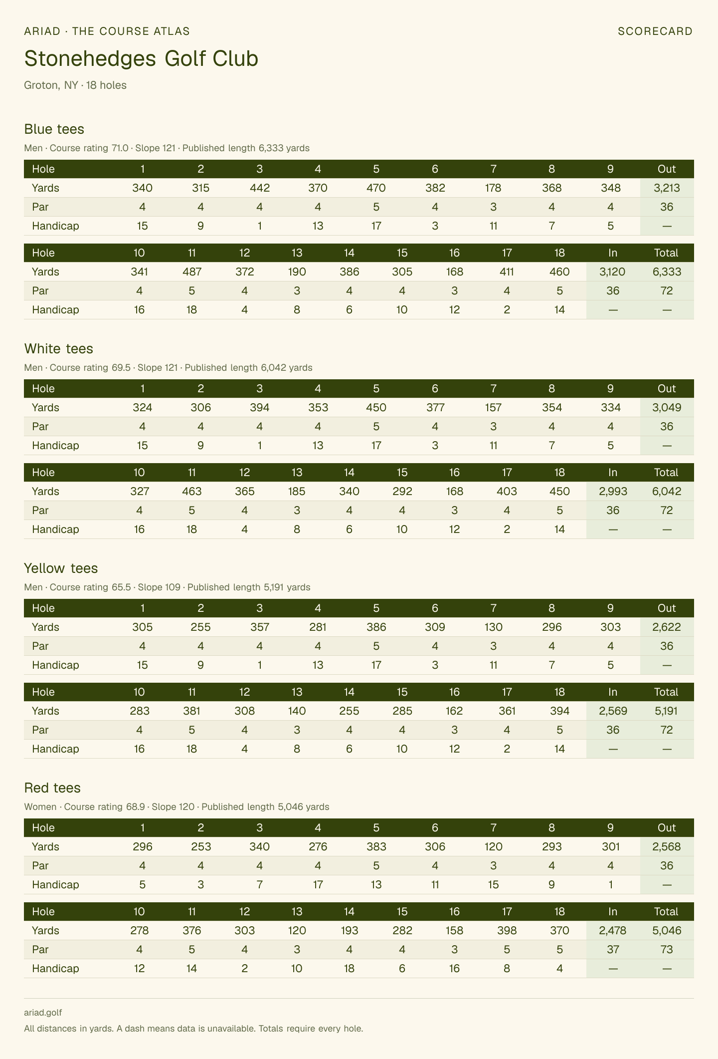Stonehedges Golf Club scorecard with hole-by-hole yardages, par, handicap, and tee ratings