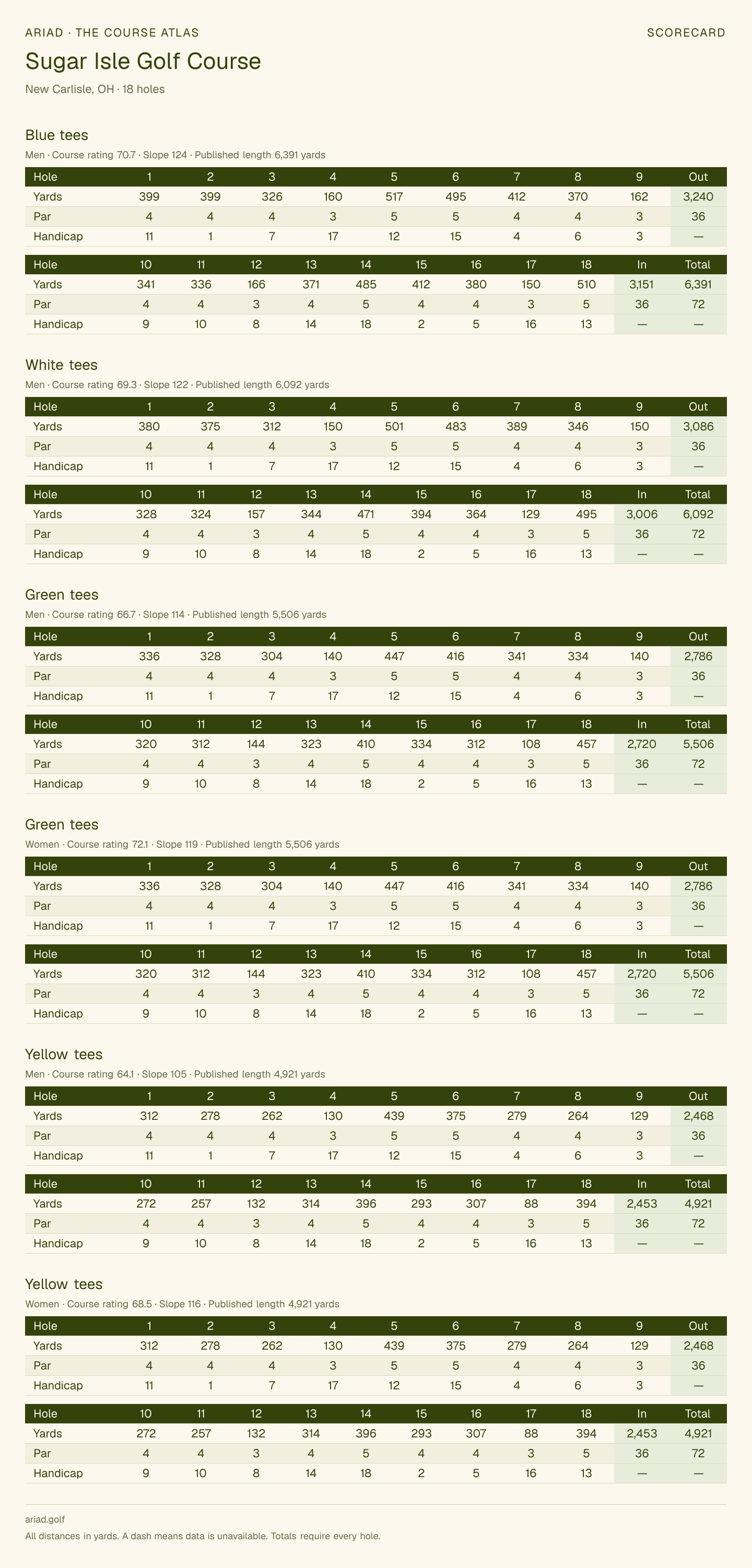 Sugar Isle Golf Course scorecard with hole-by-hole yardages, par, handicap, and tee ratings