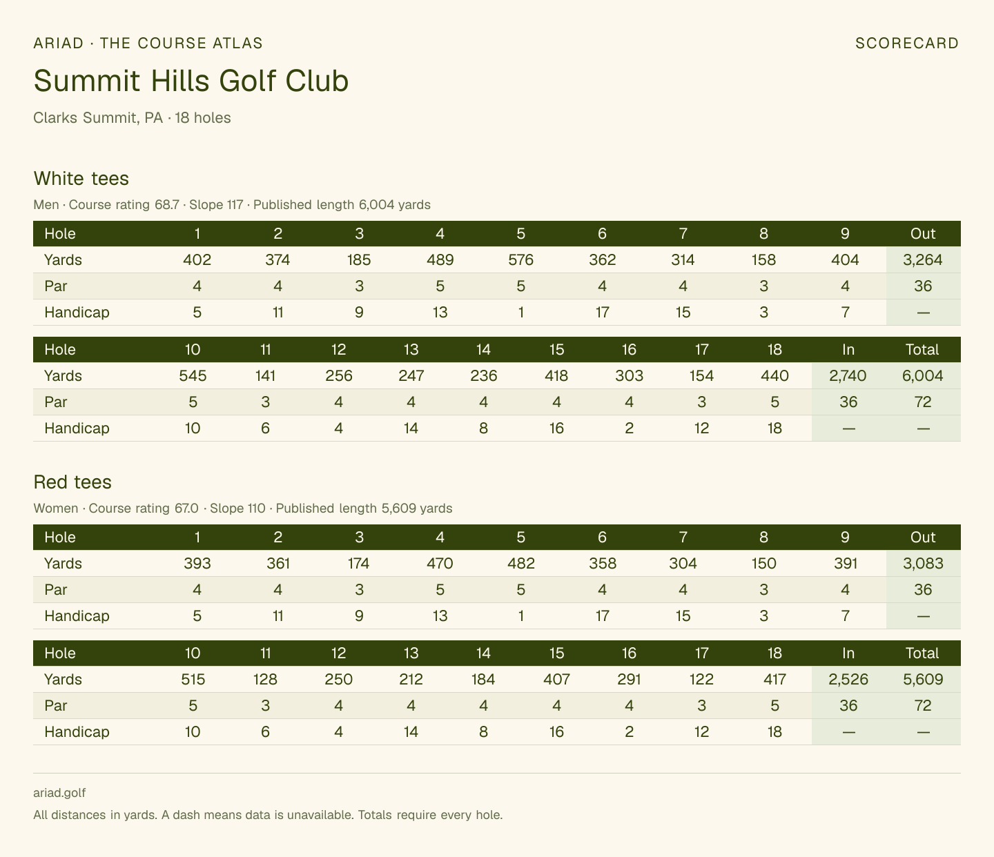 Summit Hills Golf Club scorecard with hole-by-hole yardages, par, handicap, and tee ratings