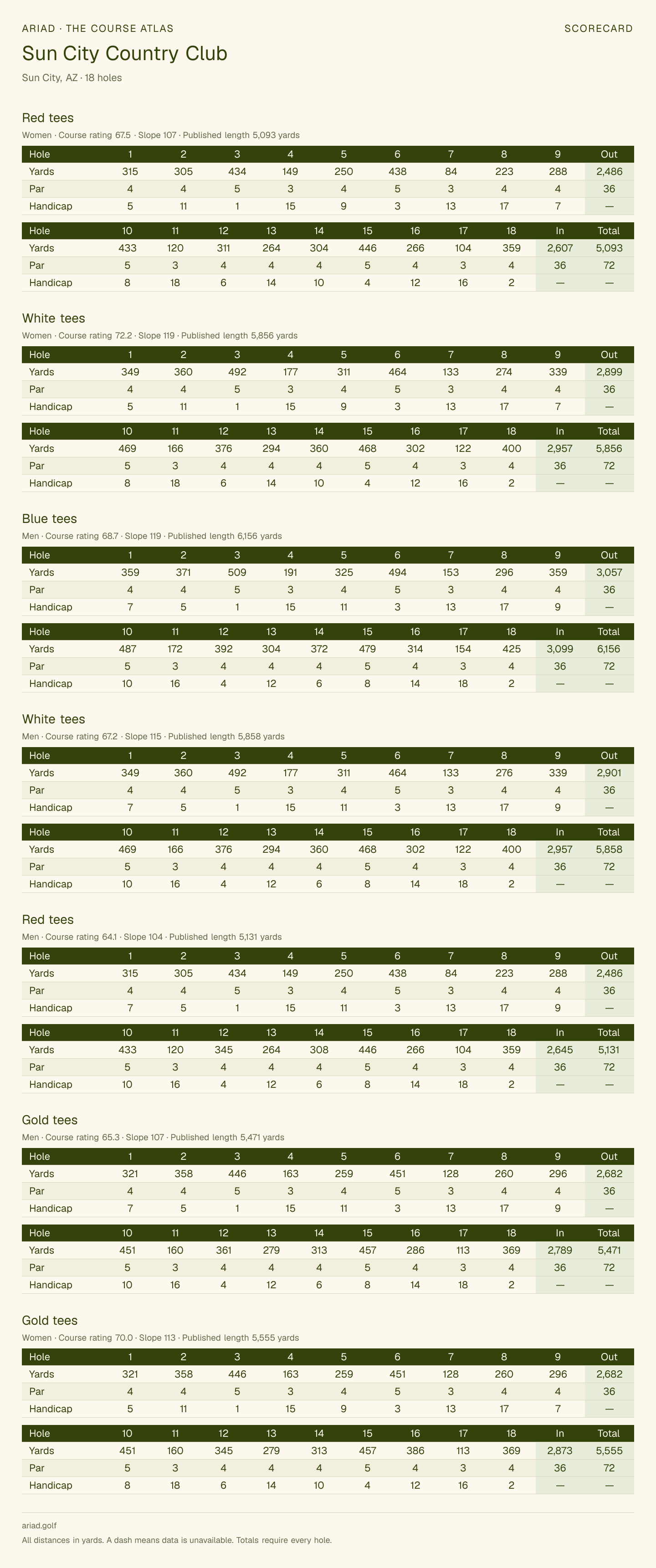 Sun City Country Club scorecard with hole-by-hole yardages, par, handicap, and tee ratings