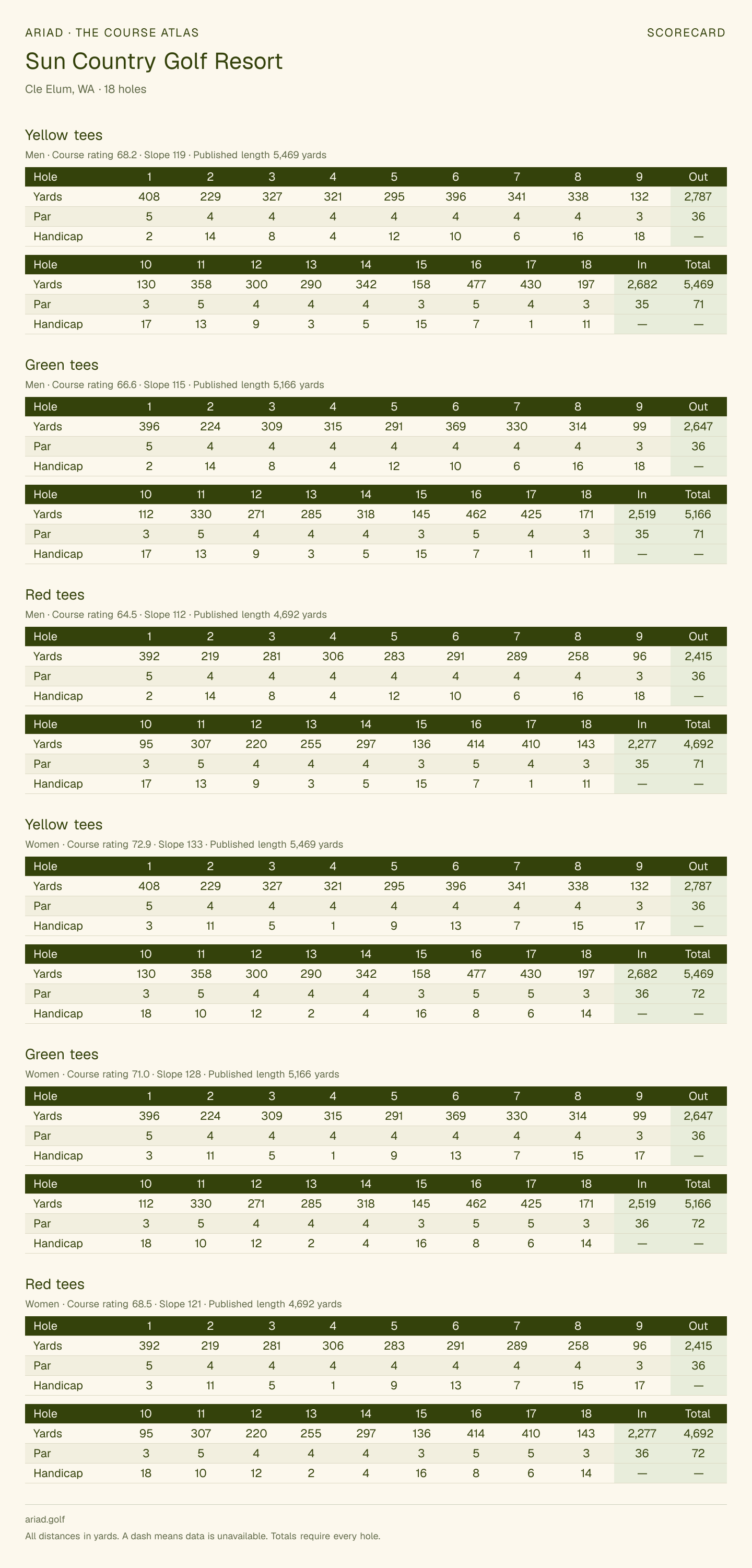 Sun Country Golf Resort scorecard with hole-by-hole yardages, par, handicap, and tee ratings