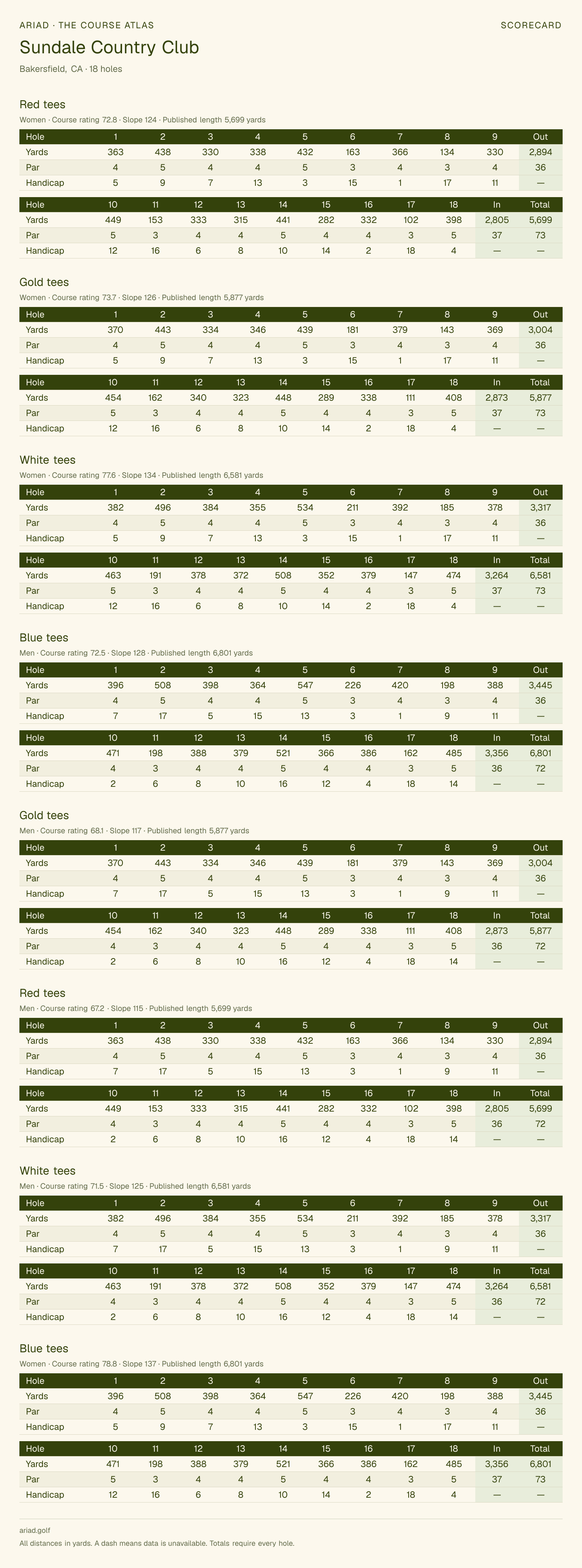Sundale Country Club scorecard with hole-by-hole yardages, par, handicap, and tee ratings