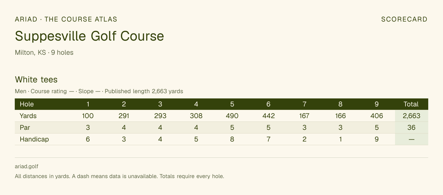 Suppesville Golf Course scorecard with hole-by-hole yardages, par, handicap, and tee ratings