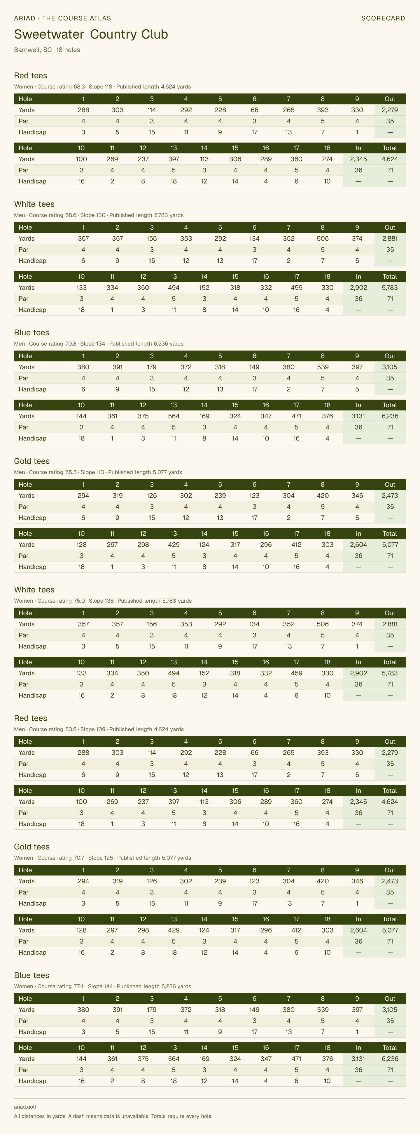 Sweetwater Country Club scorecard with hole-by-hole yardages, par, handicap, and tee ratings