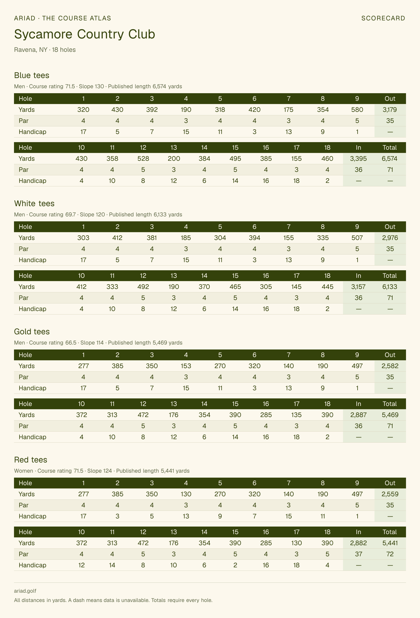 Sycamore Country Club scorecard with hole-by-hole yardages, par, handicap, and tee ratings