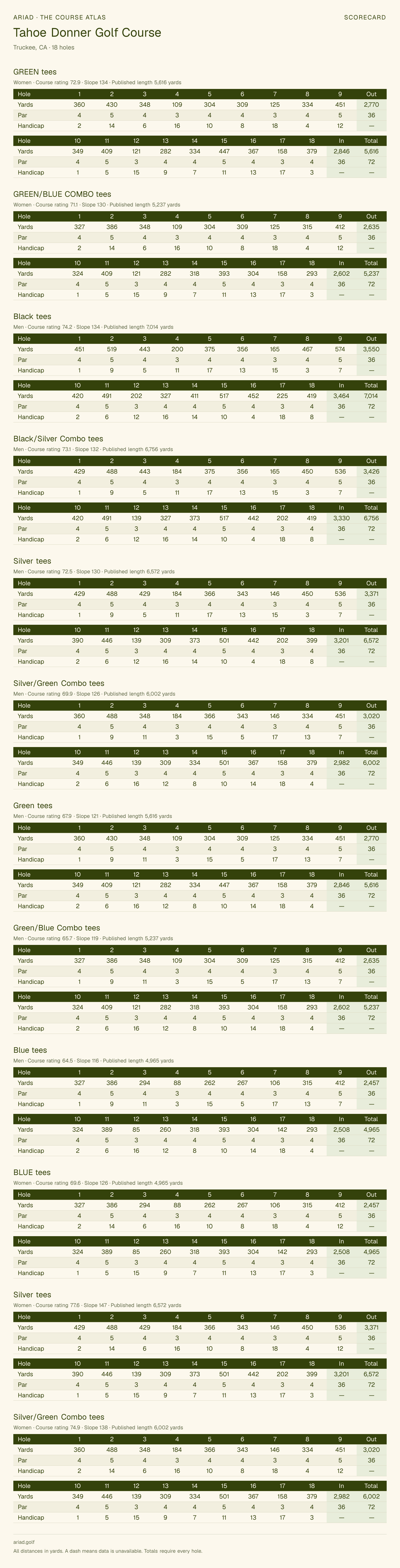Tahoe Donner Golf Course scorecard with hole-by-hole yardages, par, handicap, and tee ratings