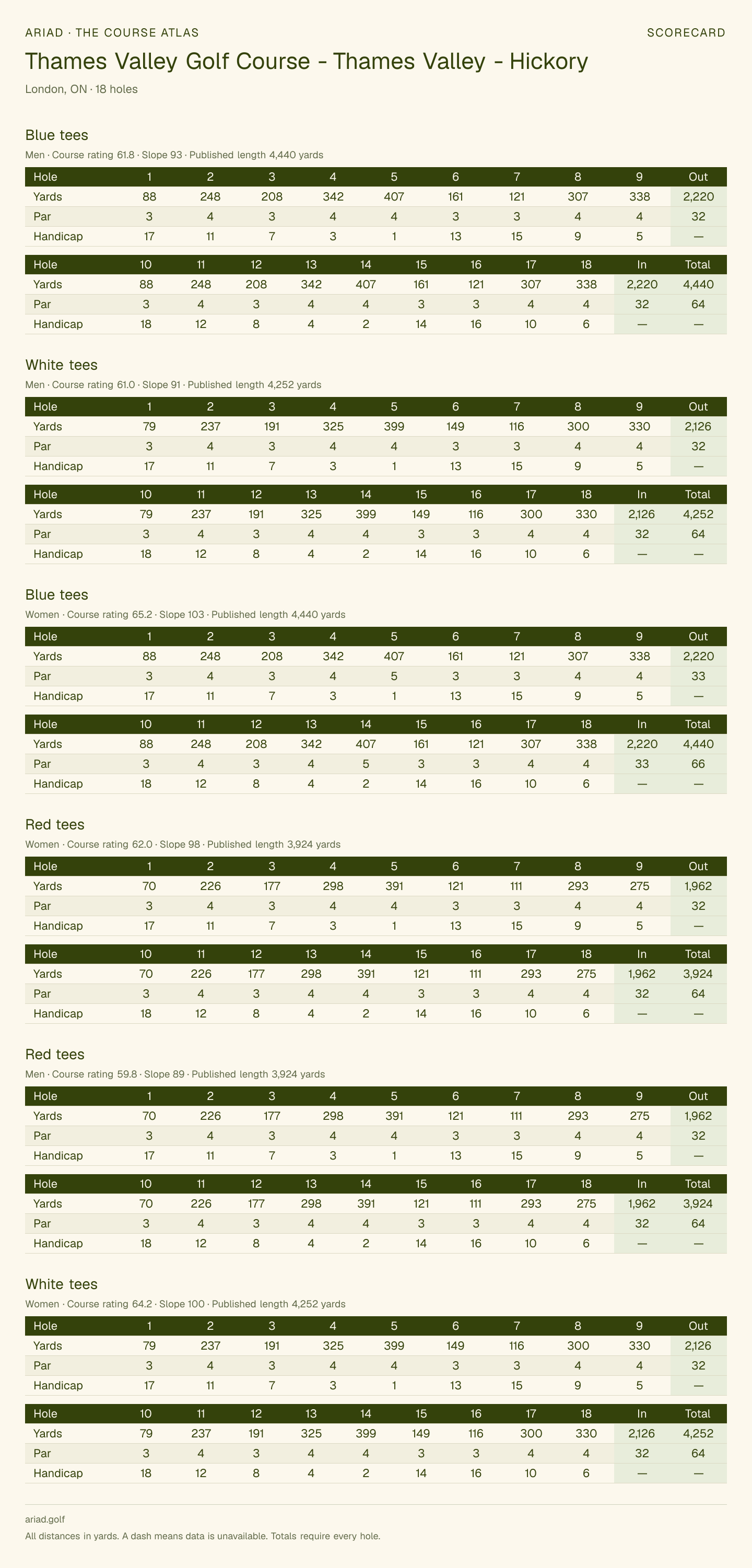 Thames Valley Golf Course - Thames Valley - Hickory scorecard with hole-by-hole yardages, par, handicap, and tee ratings
