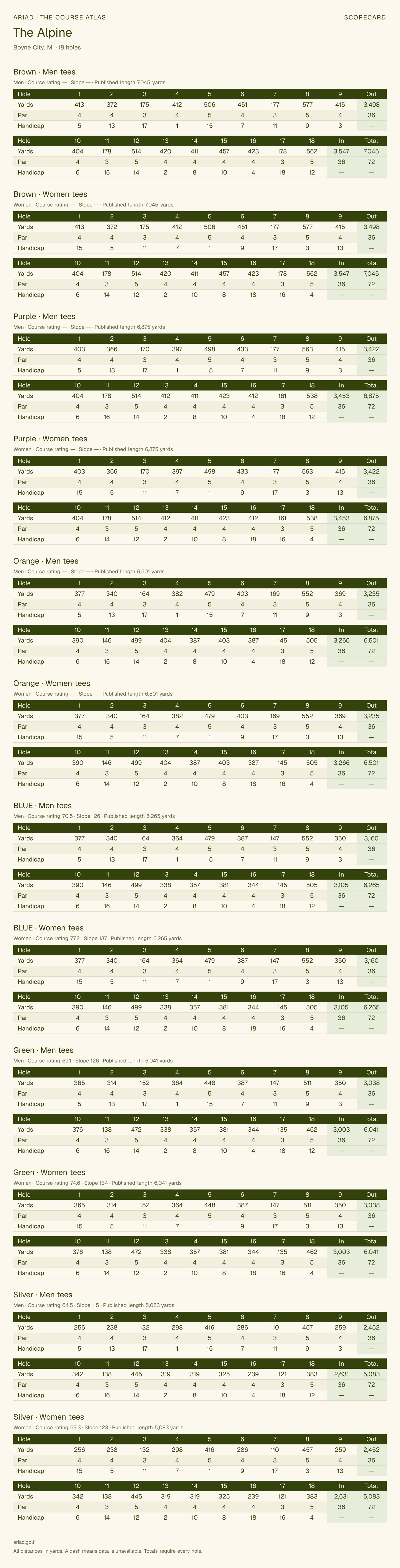 The Alpine scorecard with hole-by-hole yardages, par, handicap, and tee ratings