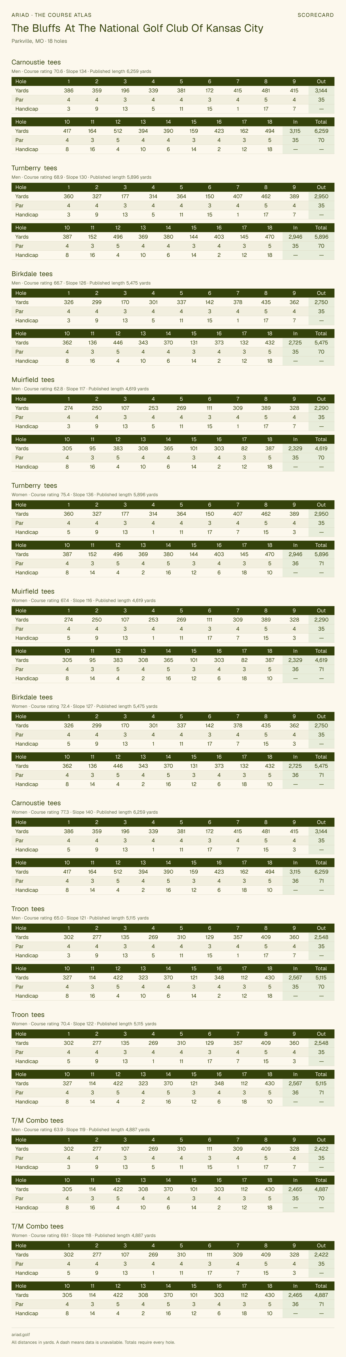 The Bluffs At The National Golf Club Of Kansas City scorecard with hole-by-hole yardages, par, handicap, and tee ratings