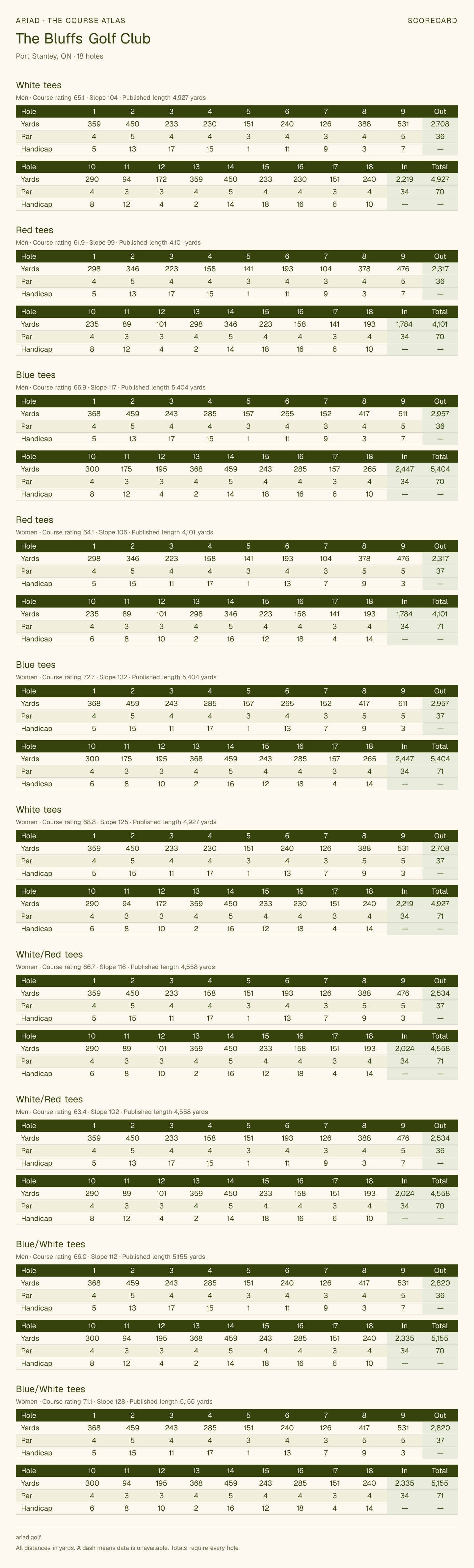 The Bluffs Golf Club scorecard with hole-by-hole yardages, par, handicap, and tee ratings