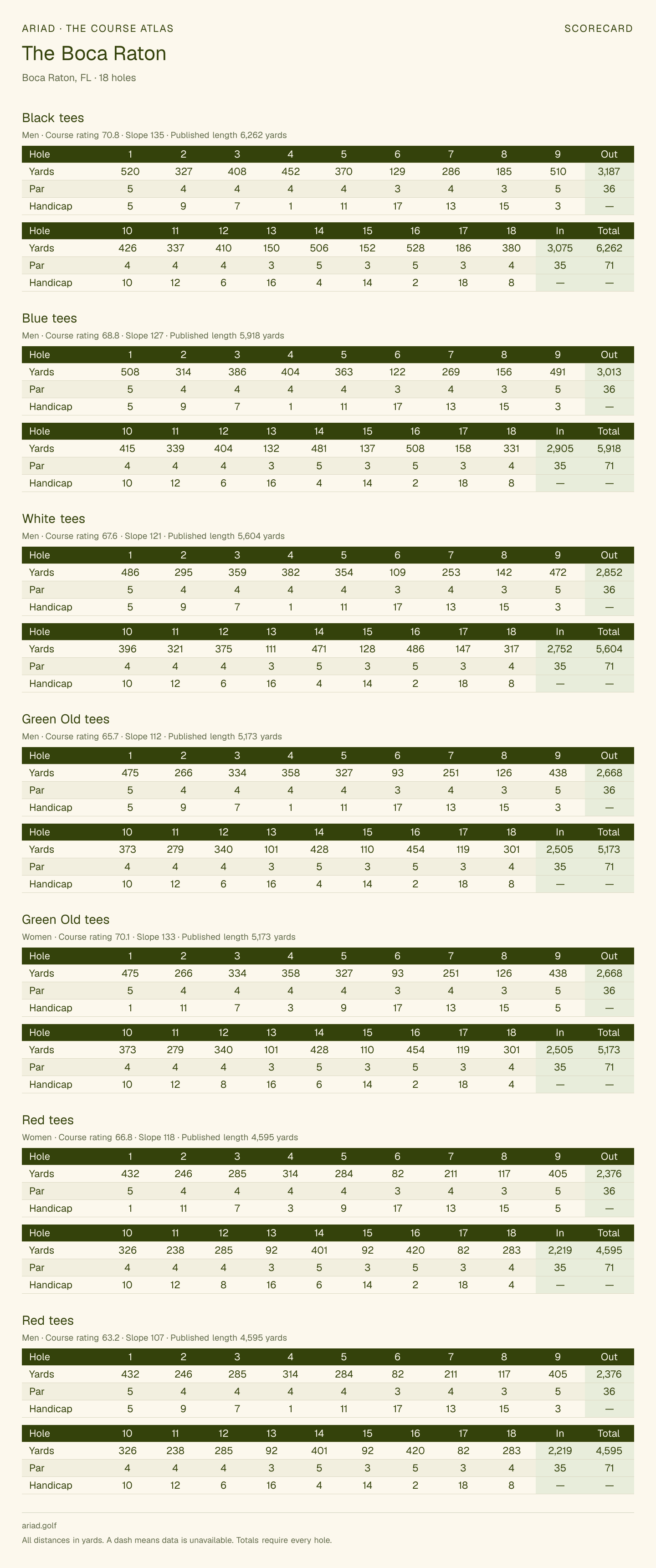 The Boca Raton scorecard with hole-by-hole yardages, par, handicap, and tee ratings