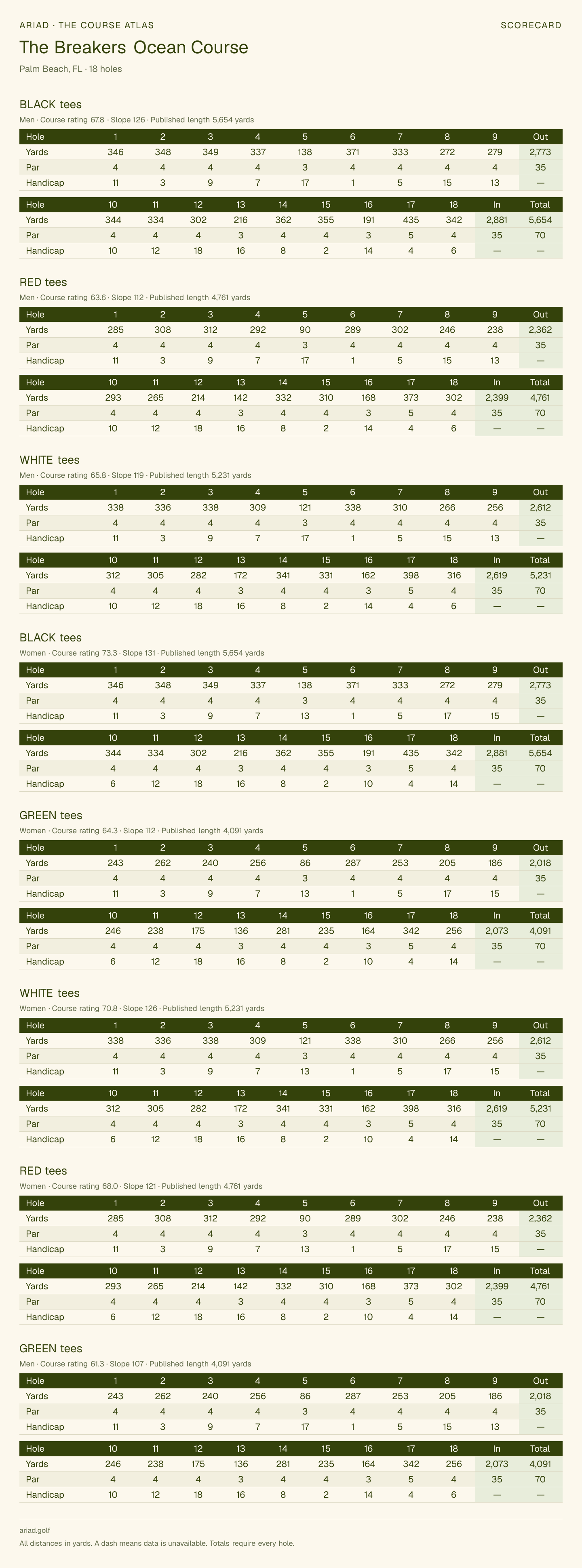 The Breakers Ocean Course scorecard with hole-by-hole yardages, par, handicap, and tee ratings