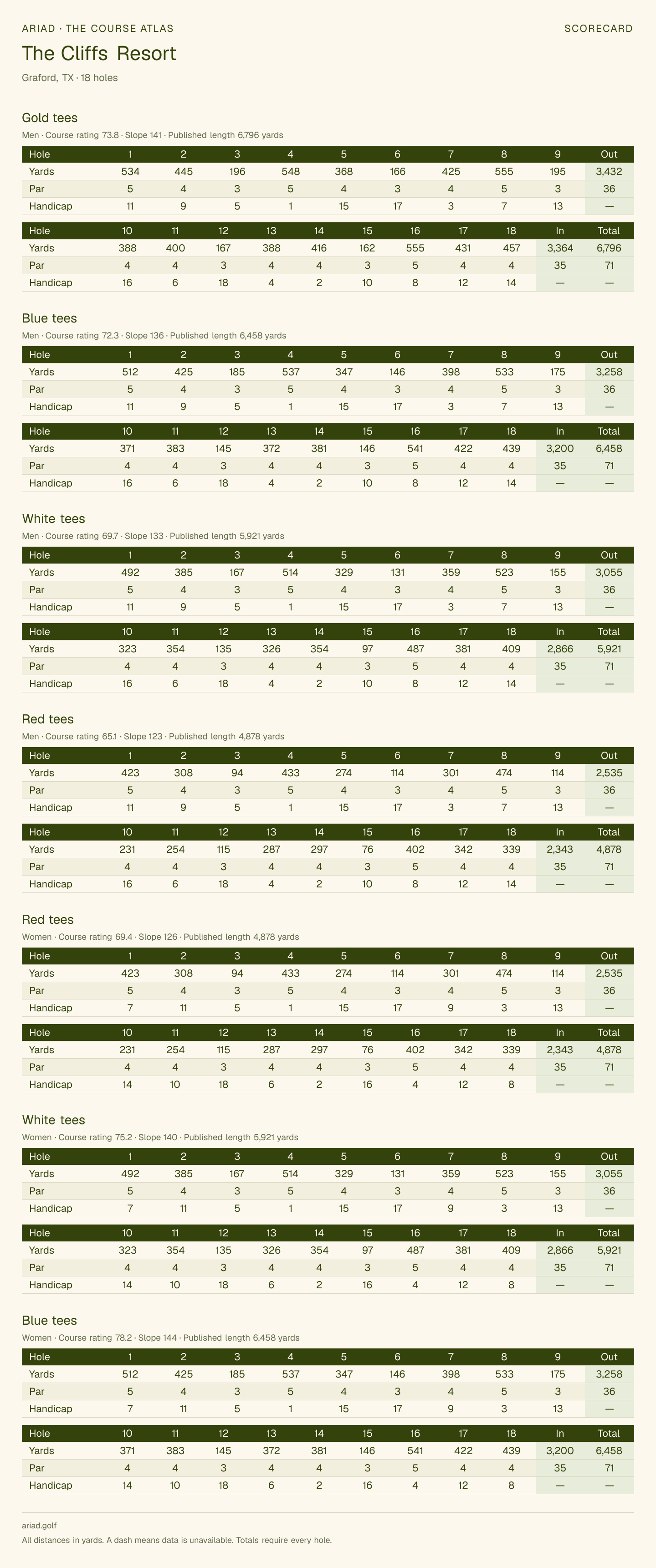 The Cliffs Resort scorecard with hole-by-hole yardages, par, handicap, and tee ratings