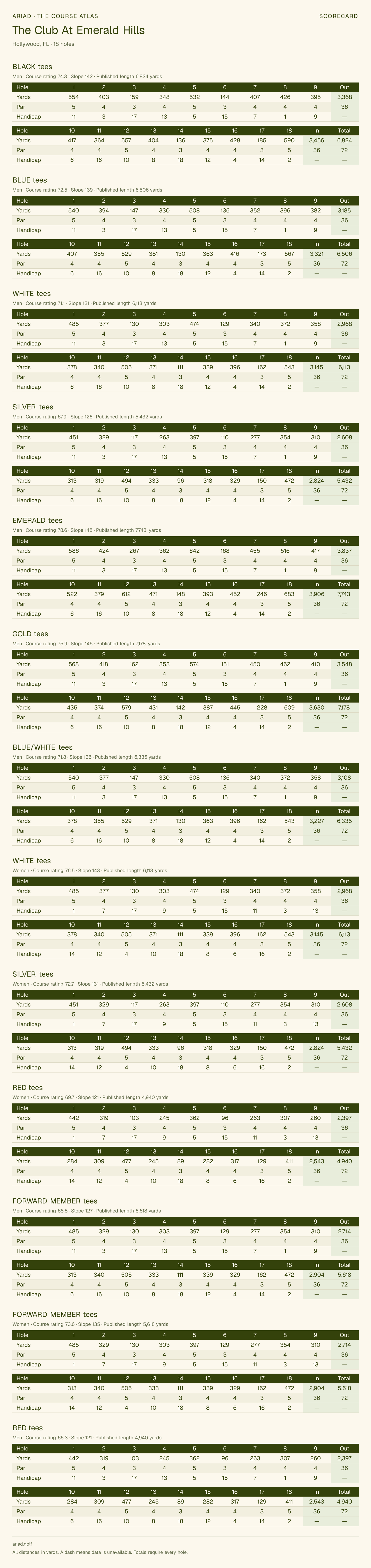 The Club At Emerald Hills scorecard with hole-by-hole yardages, par, handicap, and tee ratings