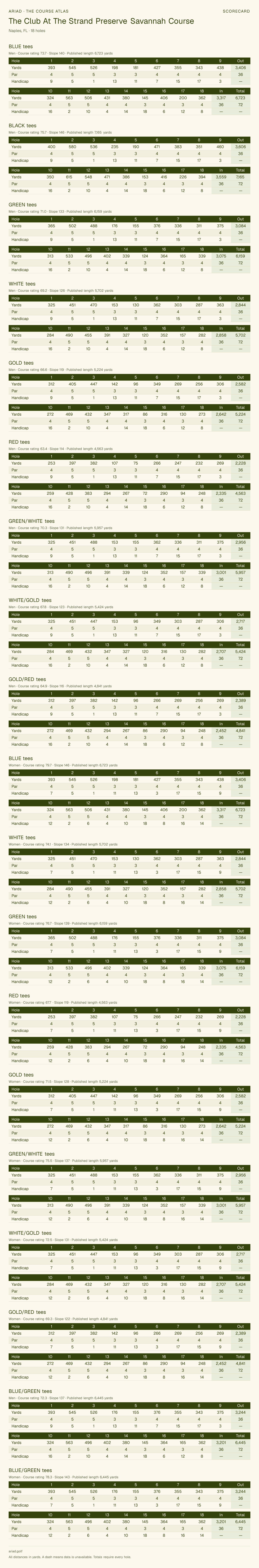 The Club At The Strand Preserve Savannah Course scorecard with hole-by-hole yardages, par, handicap, and tee ratings