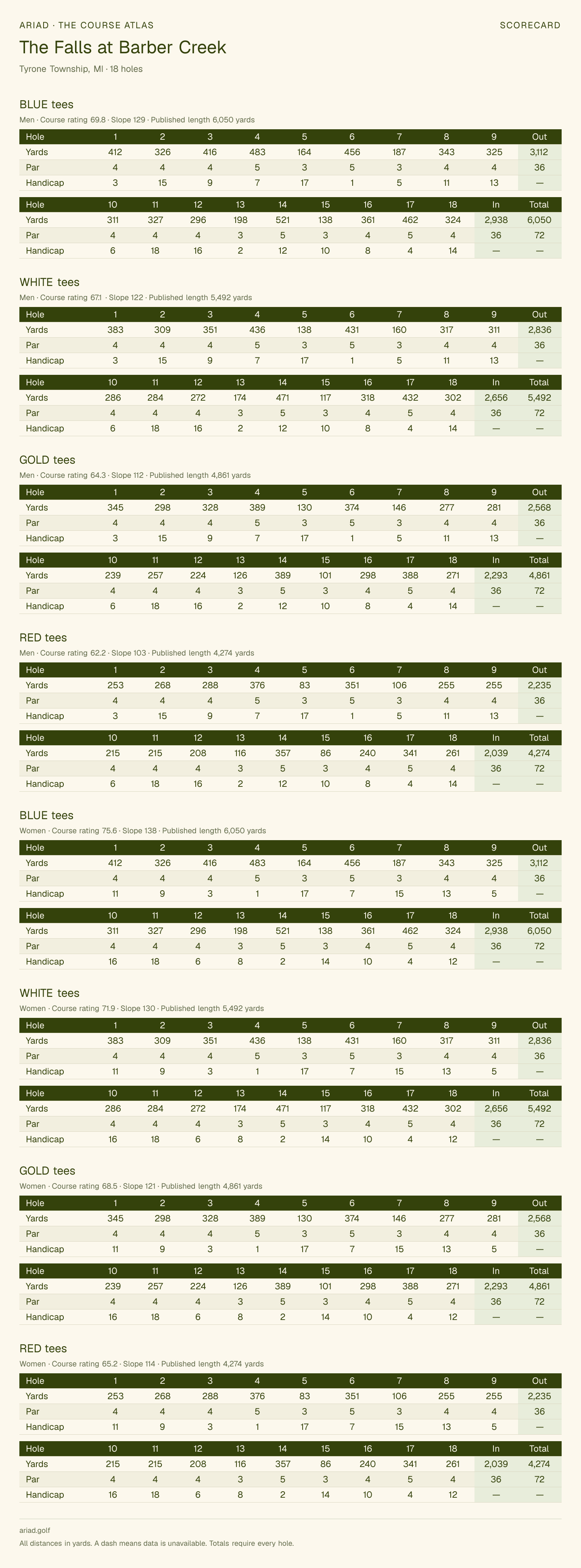 The Falls at Barber Creek scorecard with hole-by-hole yardages, par, handicap, and tee ratings