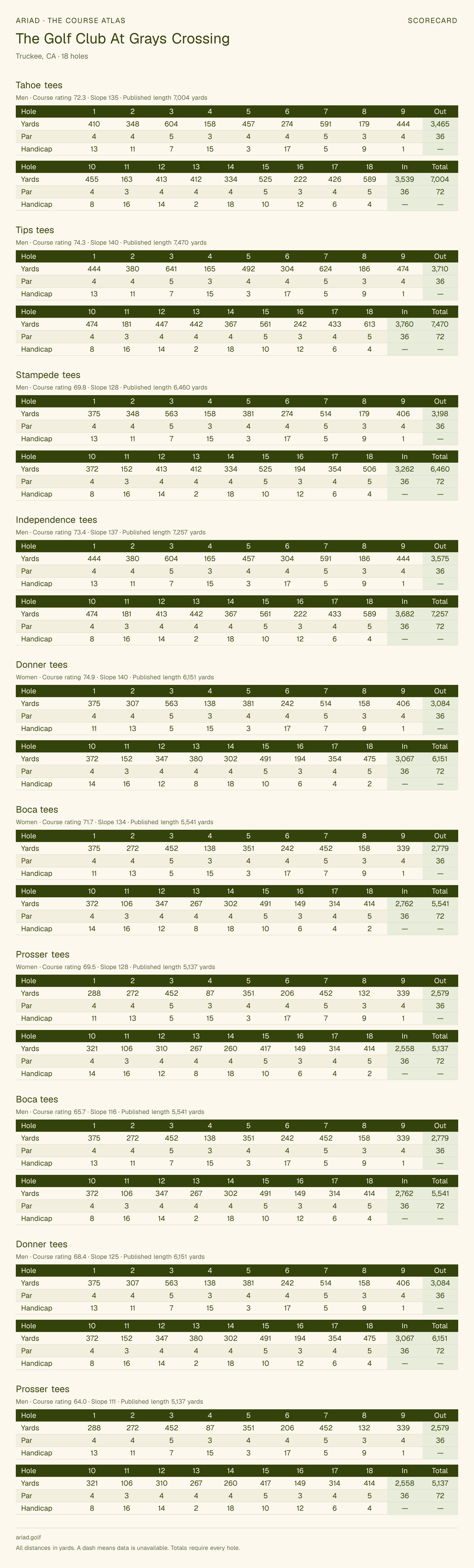 The Golf Club At Grays Crossing scorecard with hole-by-hole yardages, par, handicap, and tee ratings