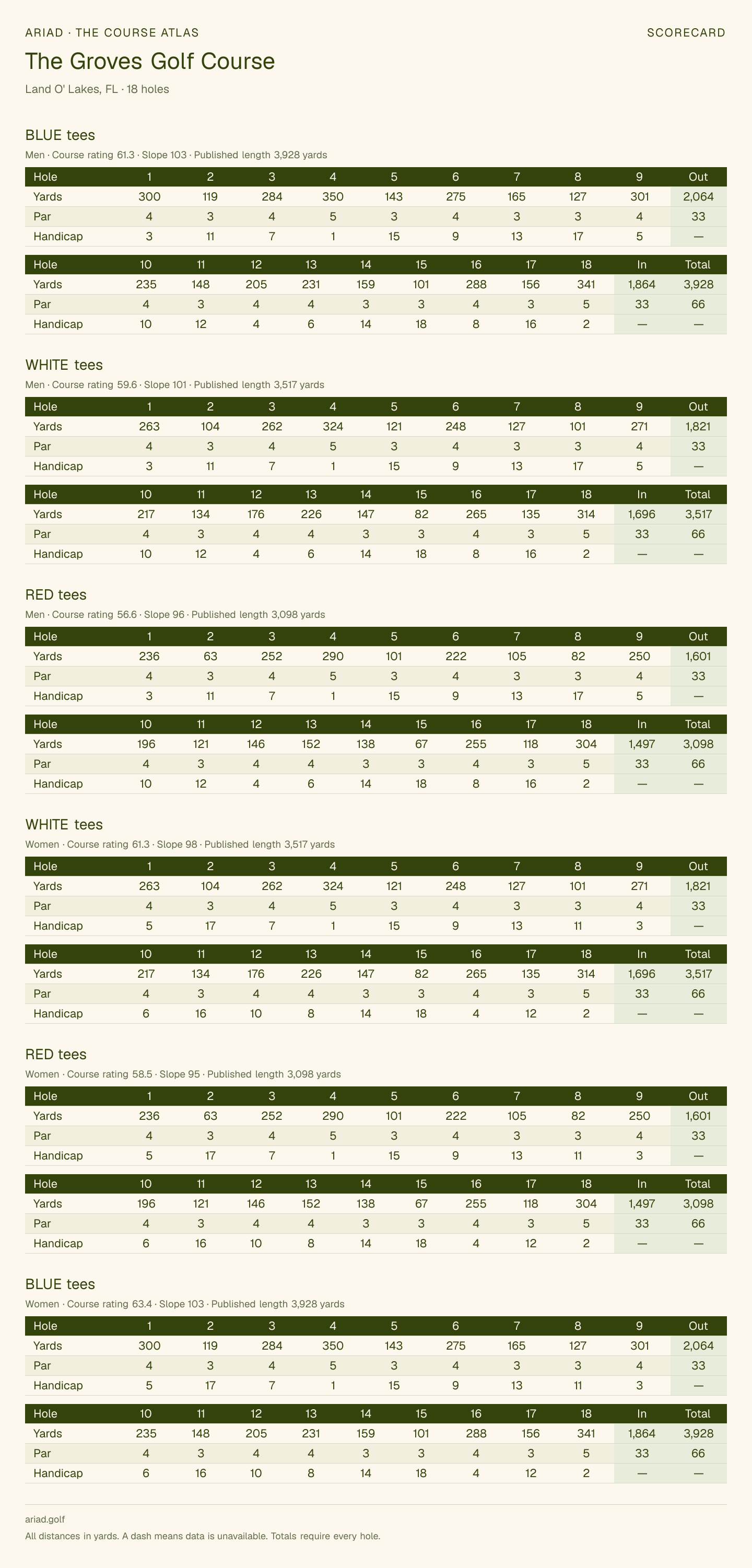 The Groves Golf Course scorecard with hole-by-hole yardages, par, handicap, and tee ratings