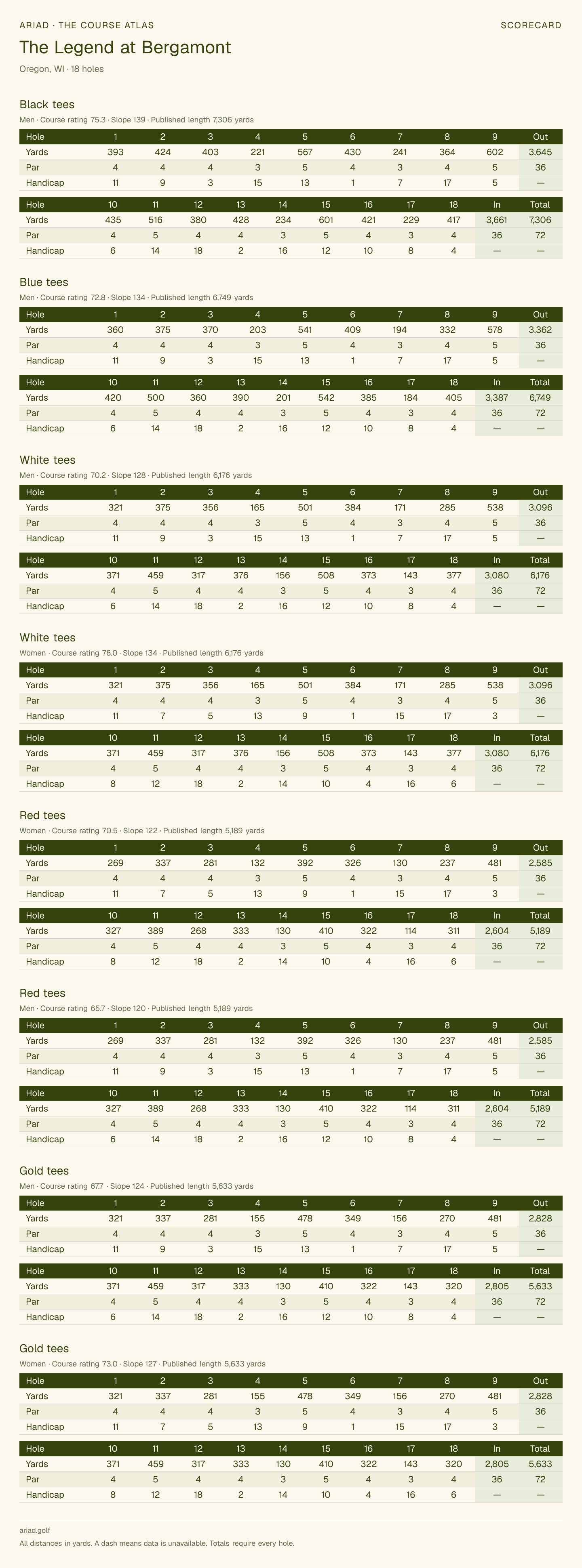 The Legend at Bergamont scorecard with hole-by-hole yardages, par, handicap, and tee ratings