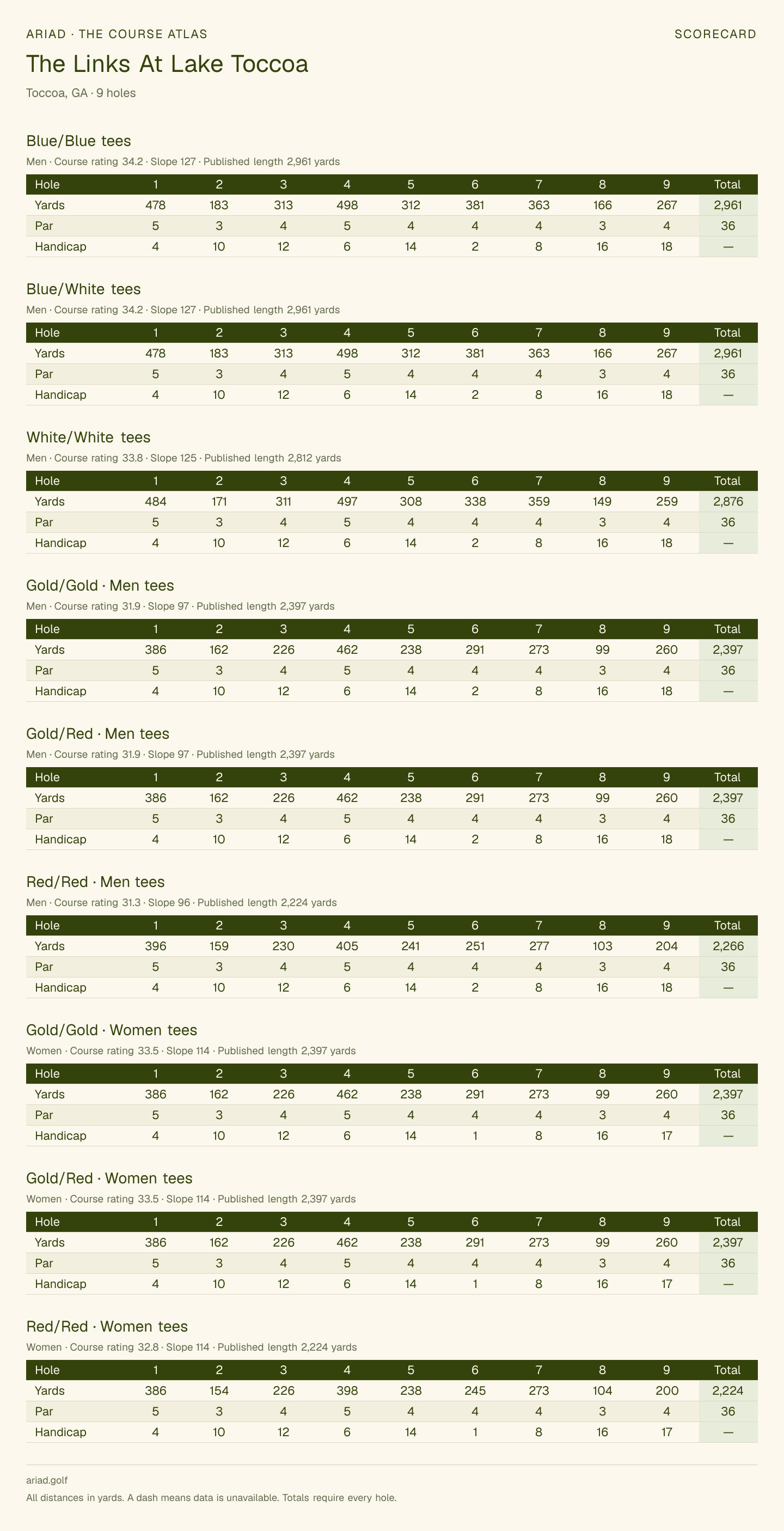 The Links At Lake Toccoa scorecard with hole-by-hole yardages, par, handicap, and tee ratings