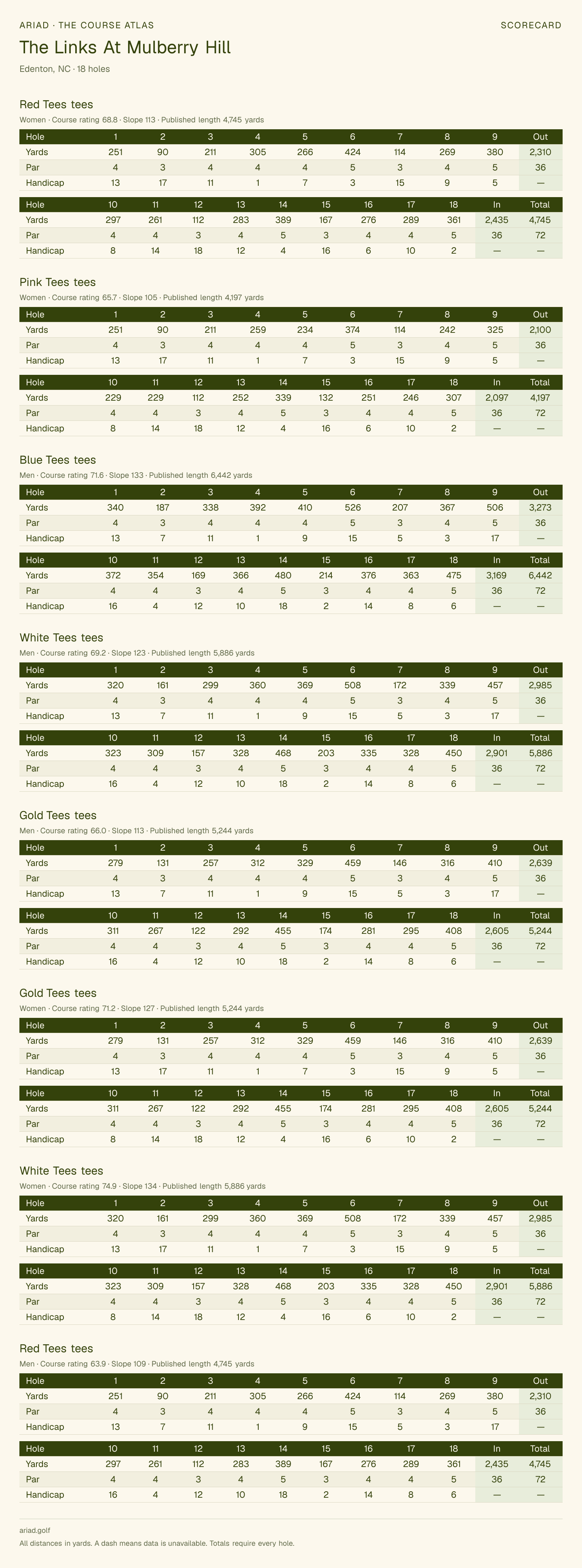 The Links At Mulberry Hill scorecard with hole-by-hole yardages, par, handicap, and tee ratings