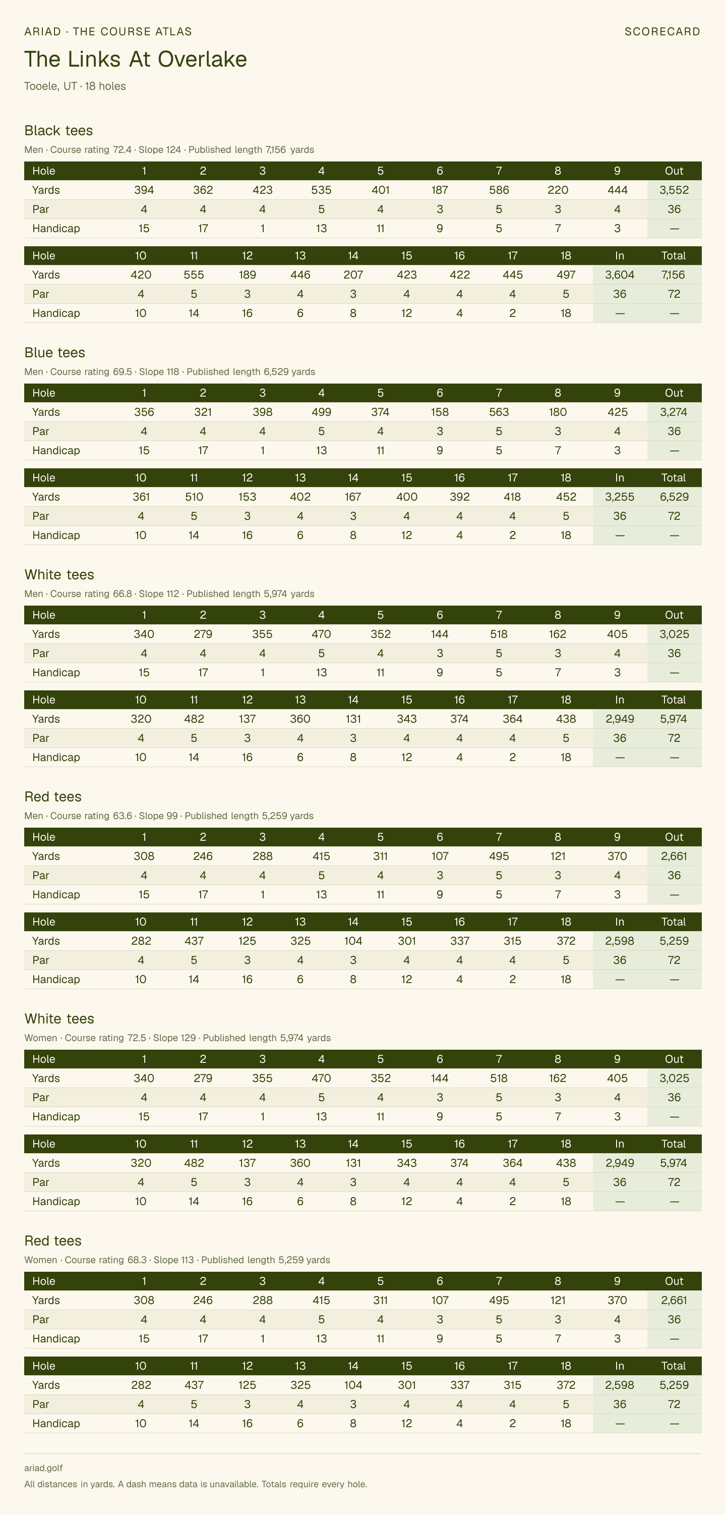 The Links At Overlake scorecard with hole-by-hole yardages, par, handicap, and tee ratings