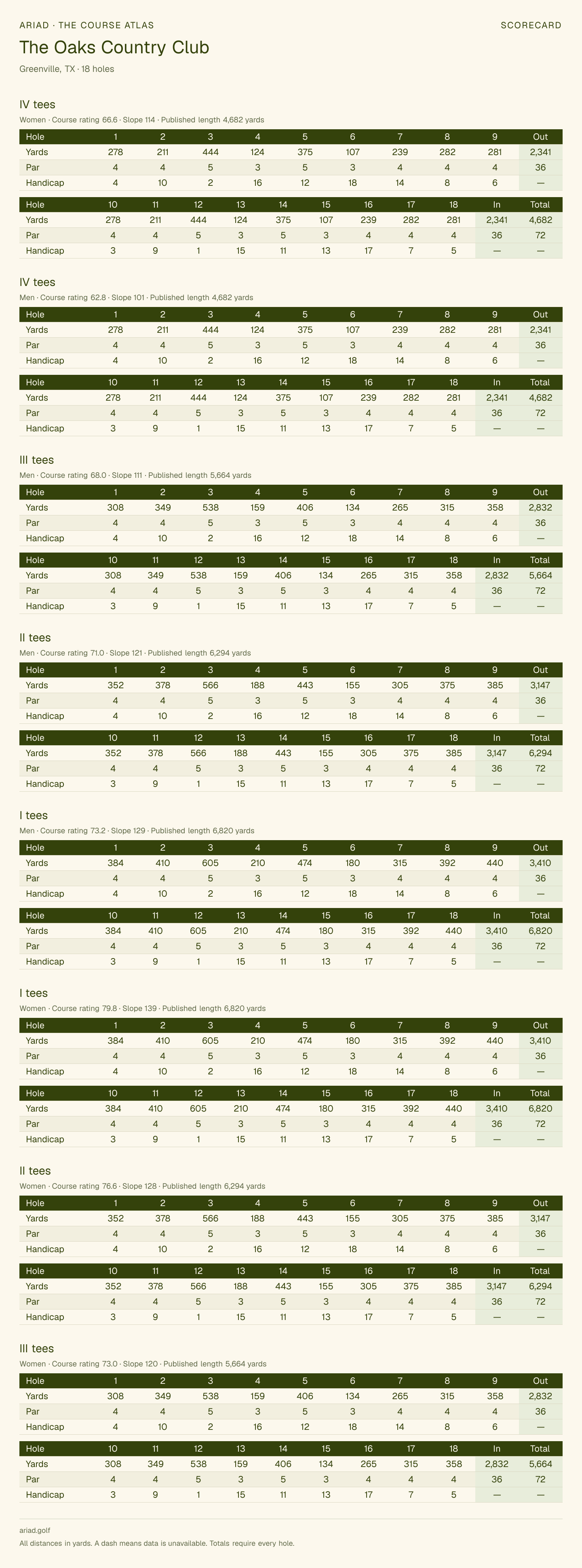 The Oaks Country Club scorecard with hole-by-hole yardages, par, handicap, and tee ratings