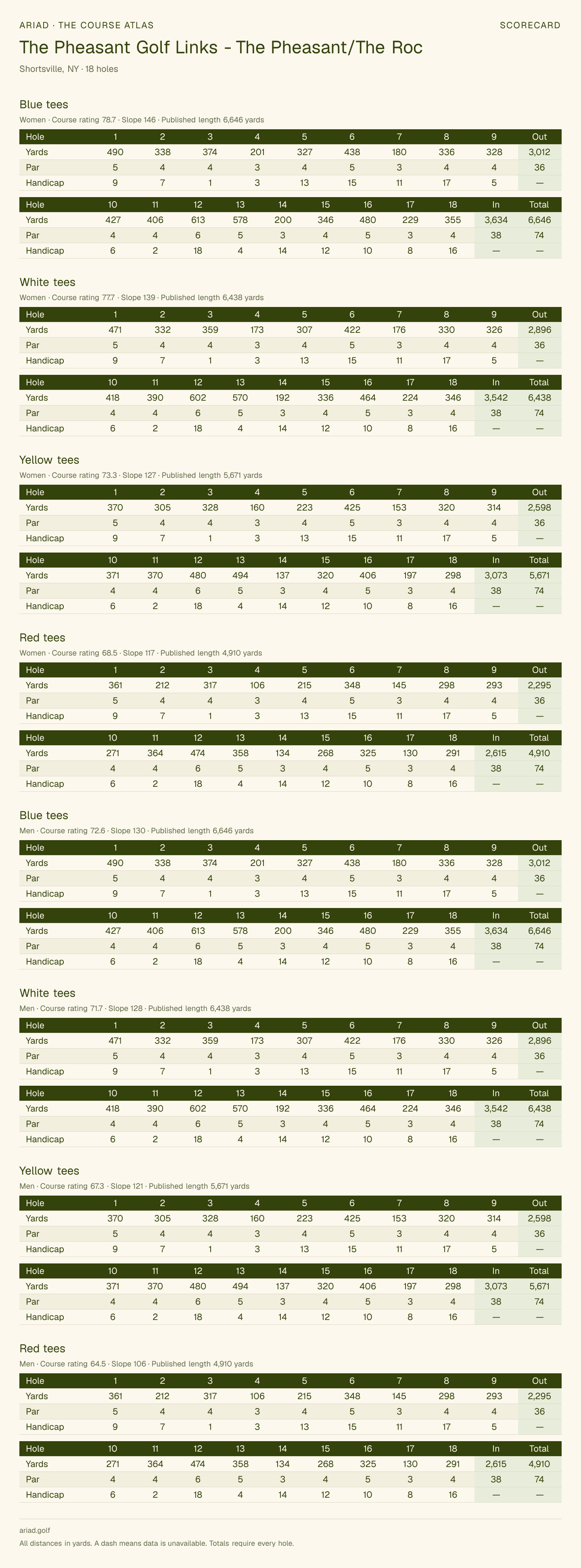 The Pheasant Golf Links - The Pheasant/The Roc scorecard with hole-by-hole yardages, par, handicap, and tee ratings