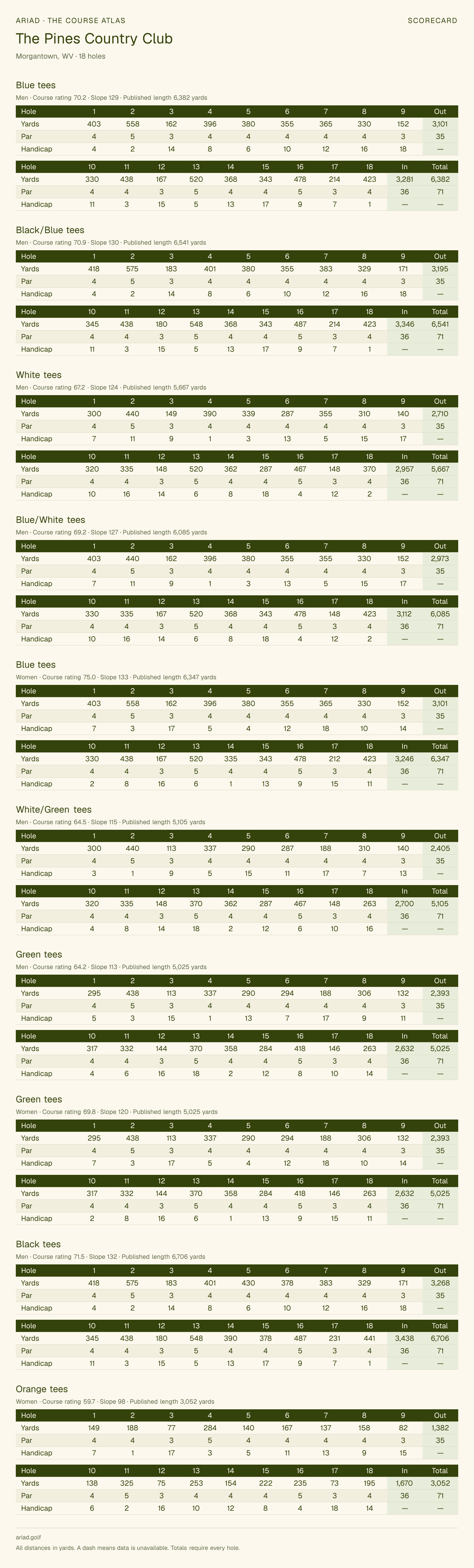 The Pines Country Club scorecard with hole-by-hole yardages, par, handicap, and tee ratings