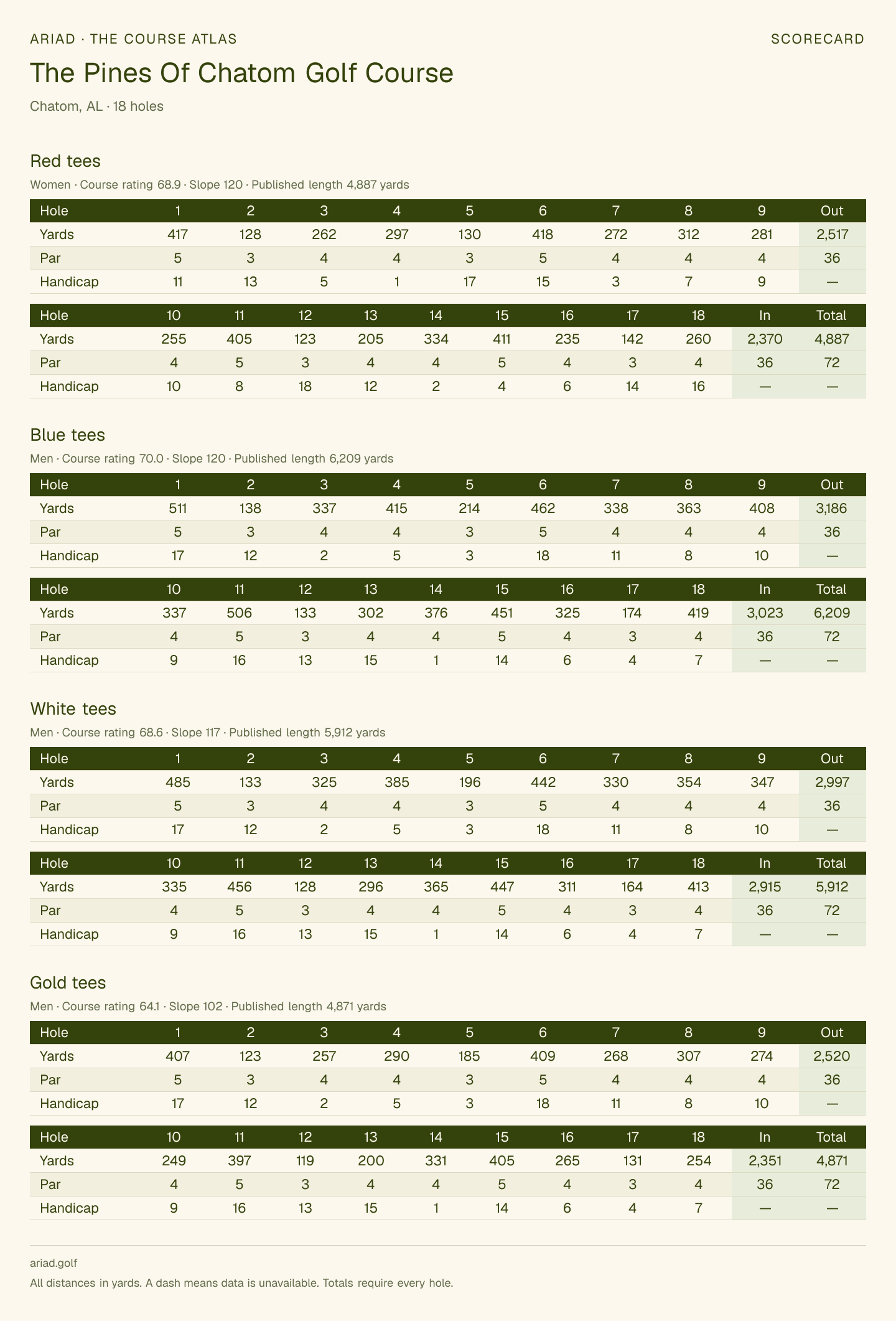 The Pines Of Chatom Golf Course scorecard with hole-by-hole yardages, par, handicap, and tee ratings