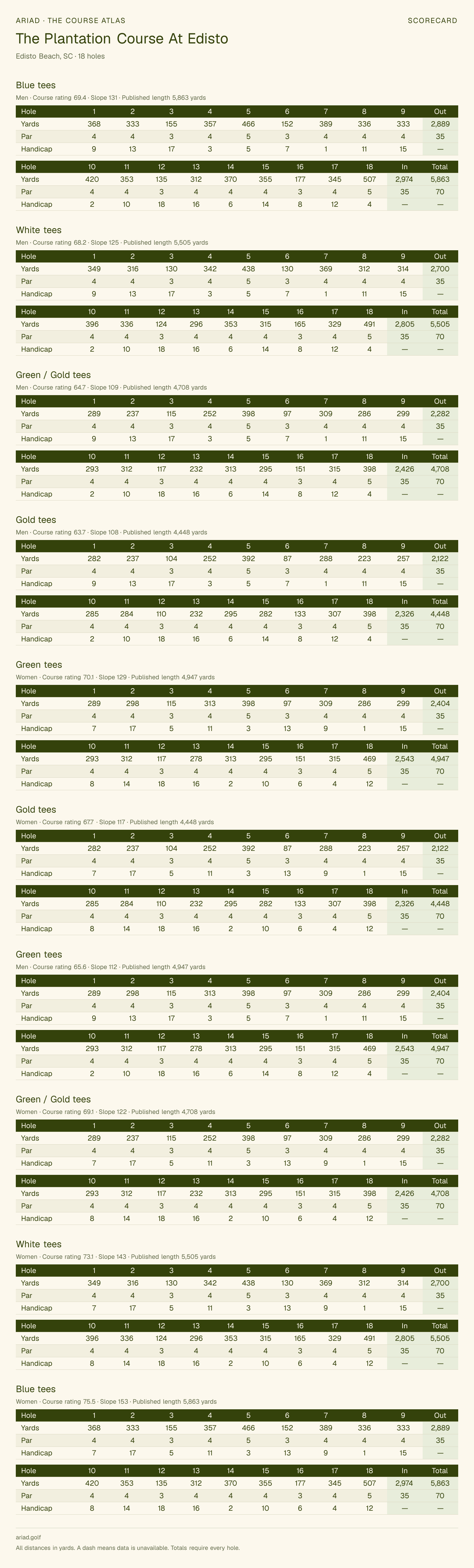 The Plantation Course At Edisto scorecard with hole-by-hole yardages, par, handicap, and tee ratings