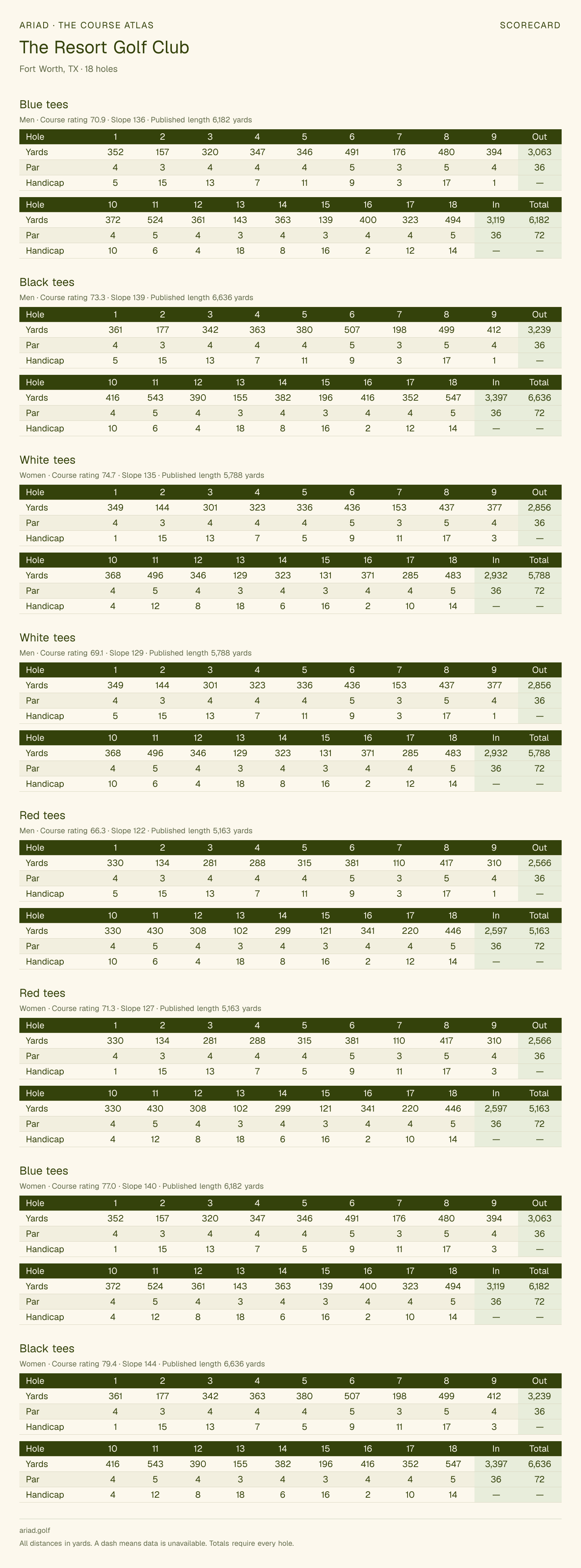 The Resort Golf Club scorecard with hole-by-hole yardages, par, handicap, and tee ratings