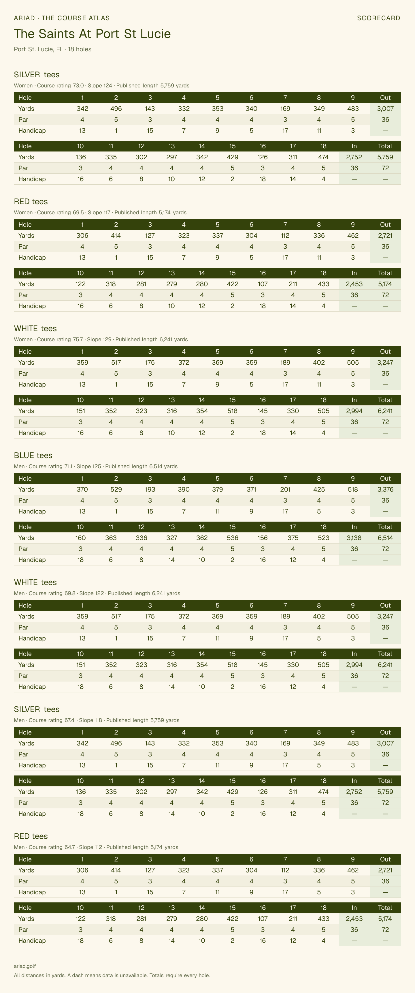 The Saints At Port St Lucie scorecard with hole-by-hole yardages, par, handicap, and tee ratings