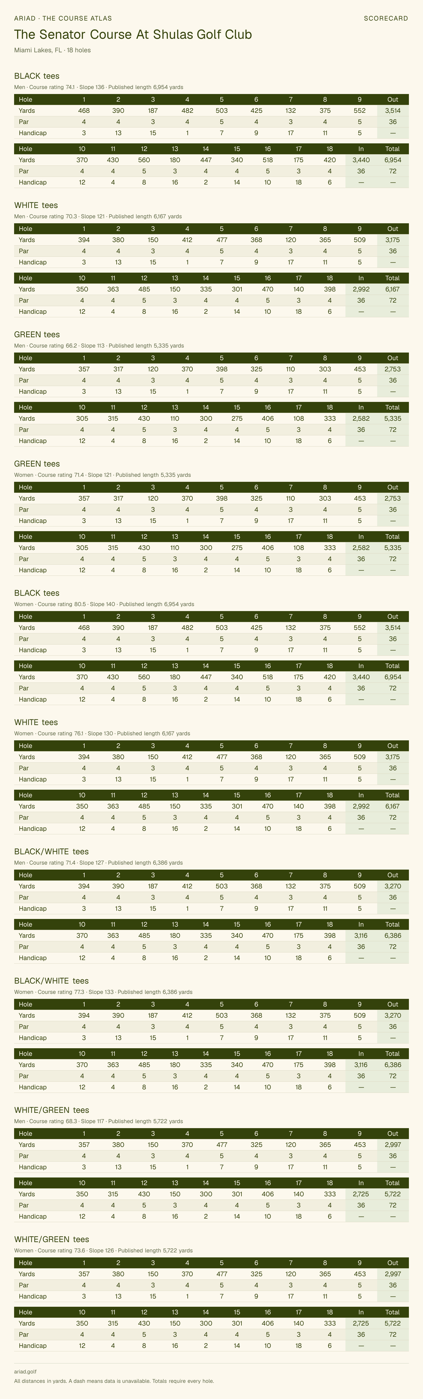 The Senator Course At Shulas Golf Club scorecard with hole-by-hole yardages, par, handicap, and tee ratings
