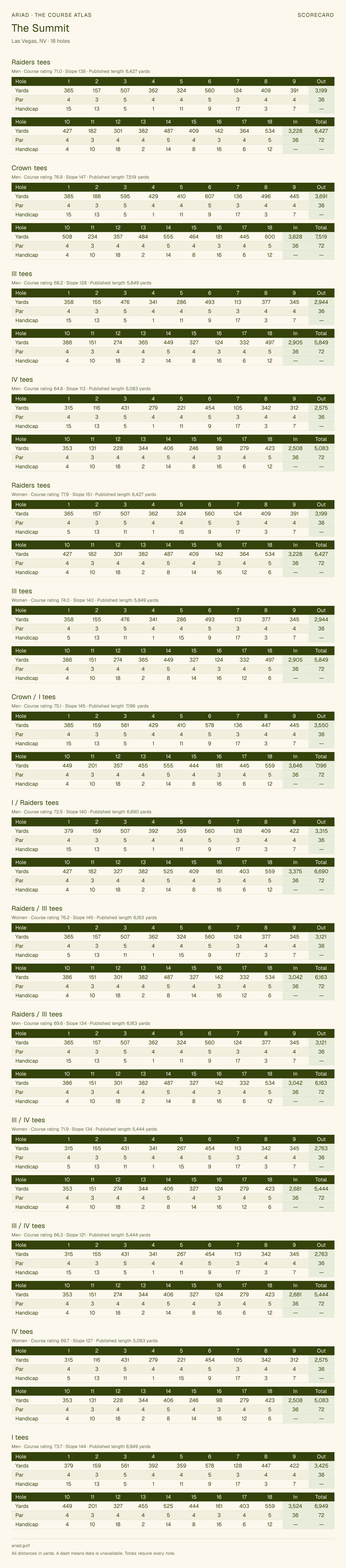 The Summit scorecard with hole-by-hole yardages, par, handicap, and tee ratings