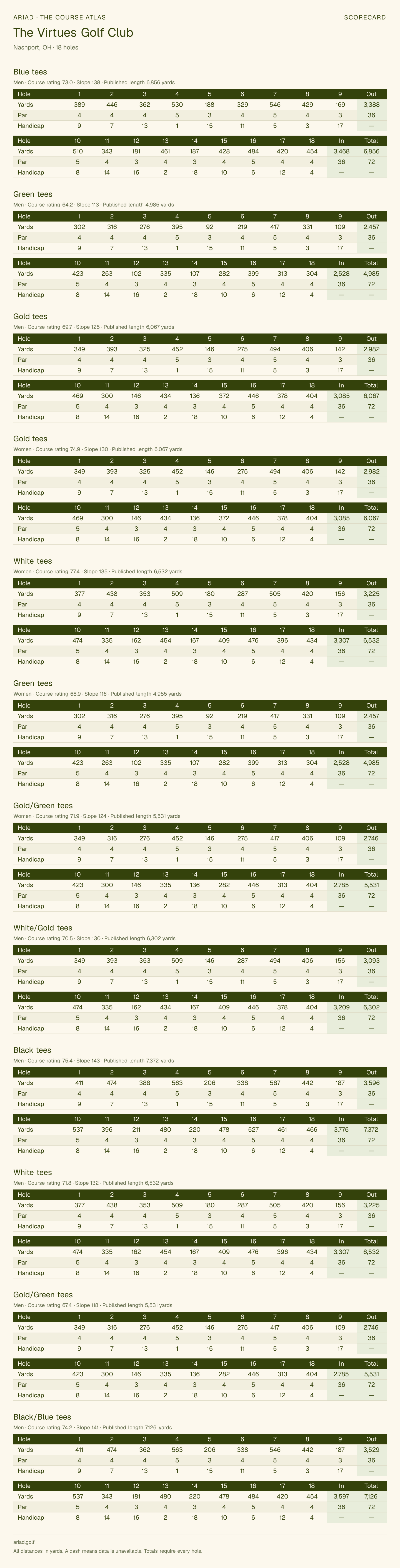 The Virtues Golf Club scorecard with hole-by-hole yardages, par, handicap, and tee ratings