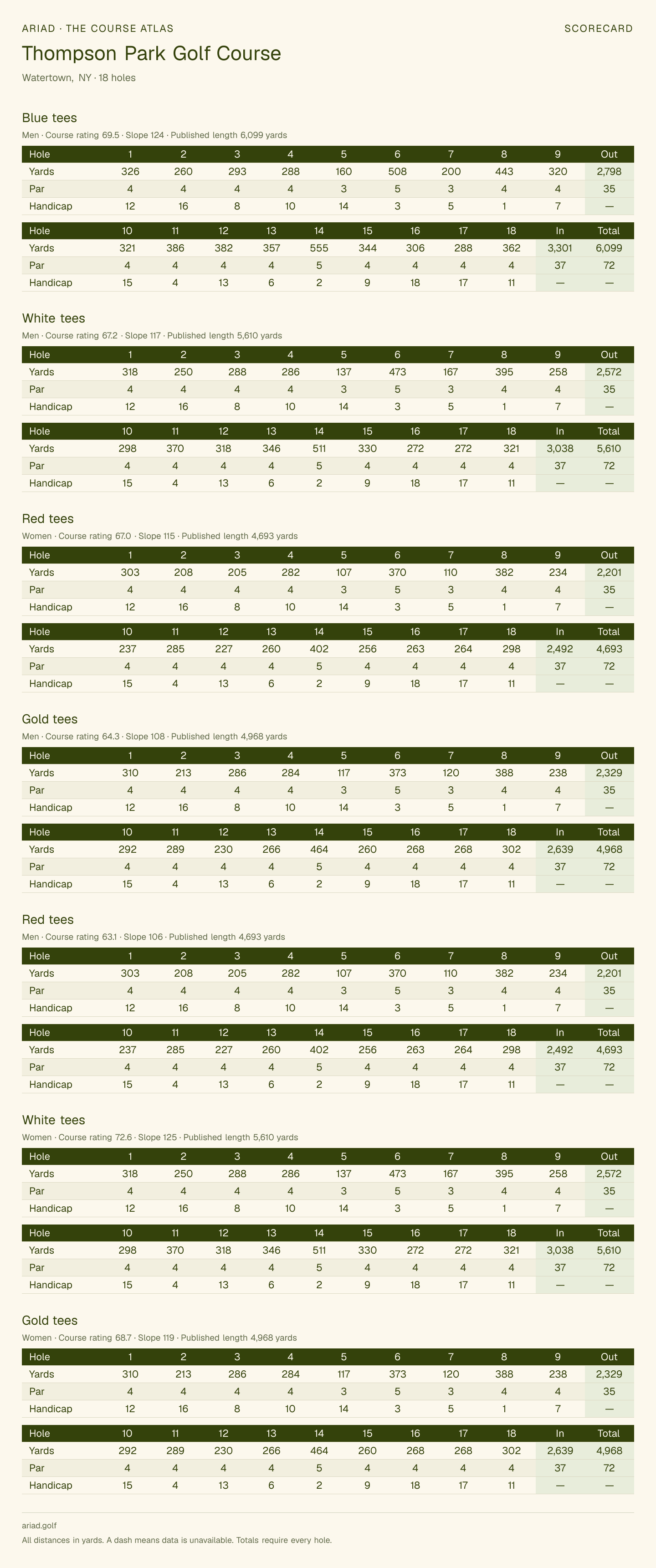 Thompson Park Golf Course scorecard with hole-by-hole yardages, par, handicap, and tee ratings